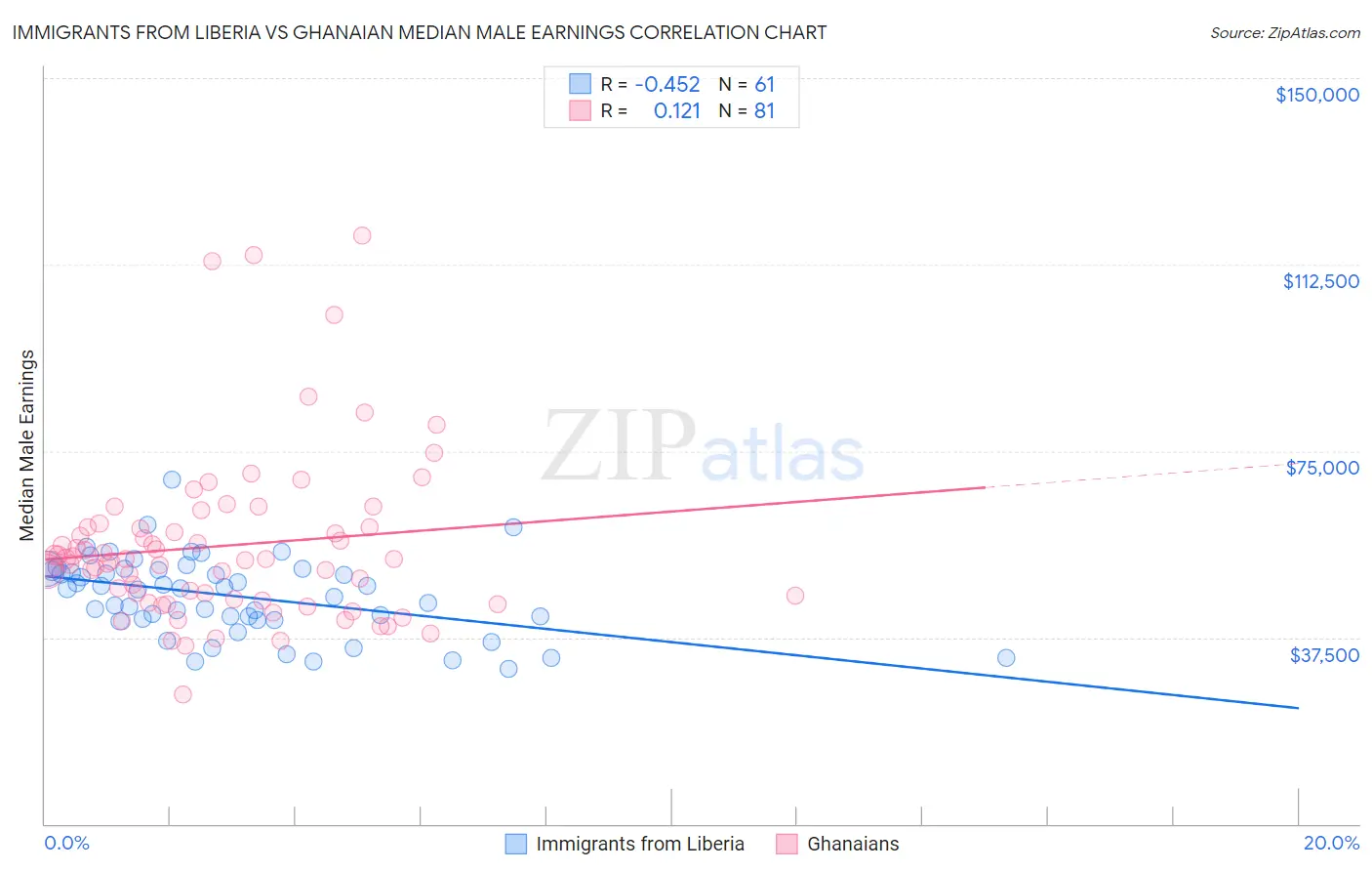 Immigrants from Liberia vs Ghanaian Median Male Earnings