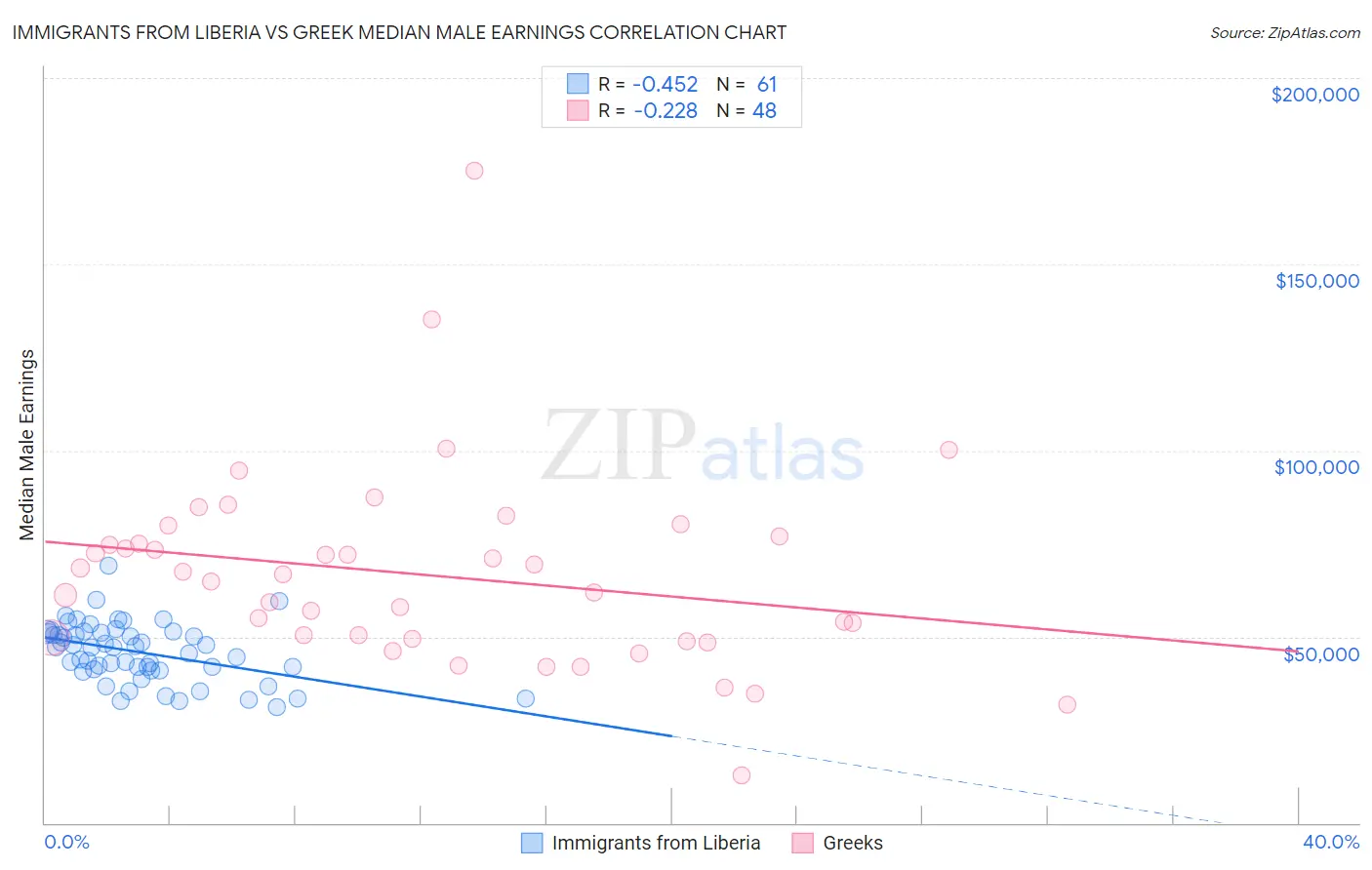 Immigrants from Liberia vs Greek Median Male Earnings