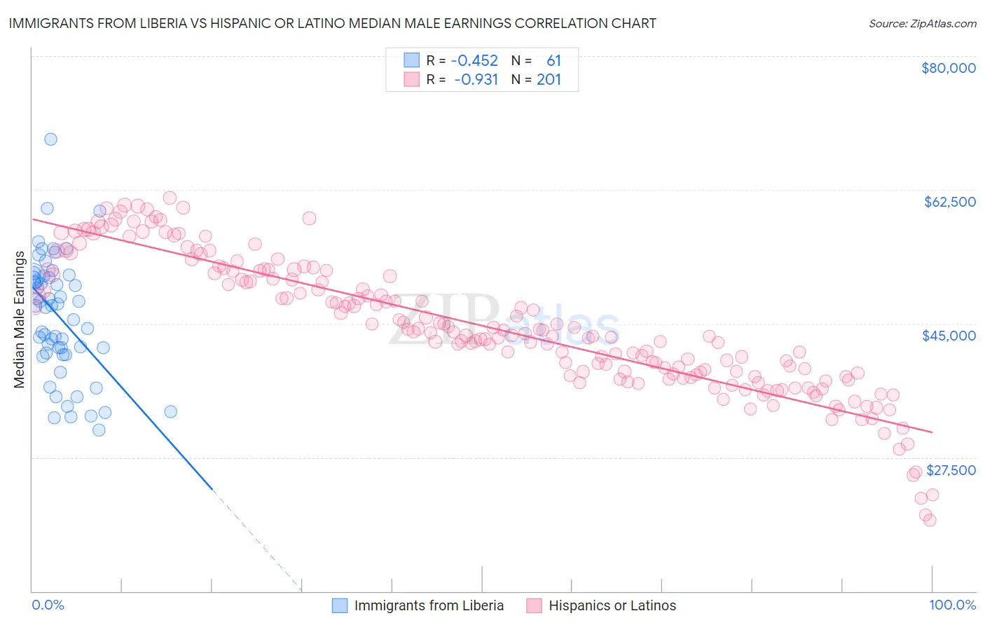 Immigrants from Liberia vs Hispanic or Latino Median Male Earnings