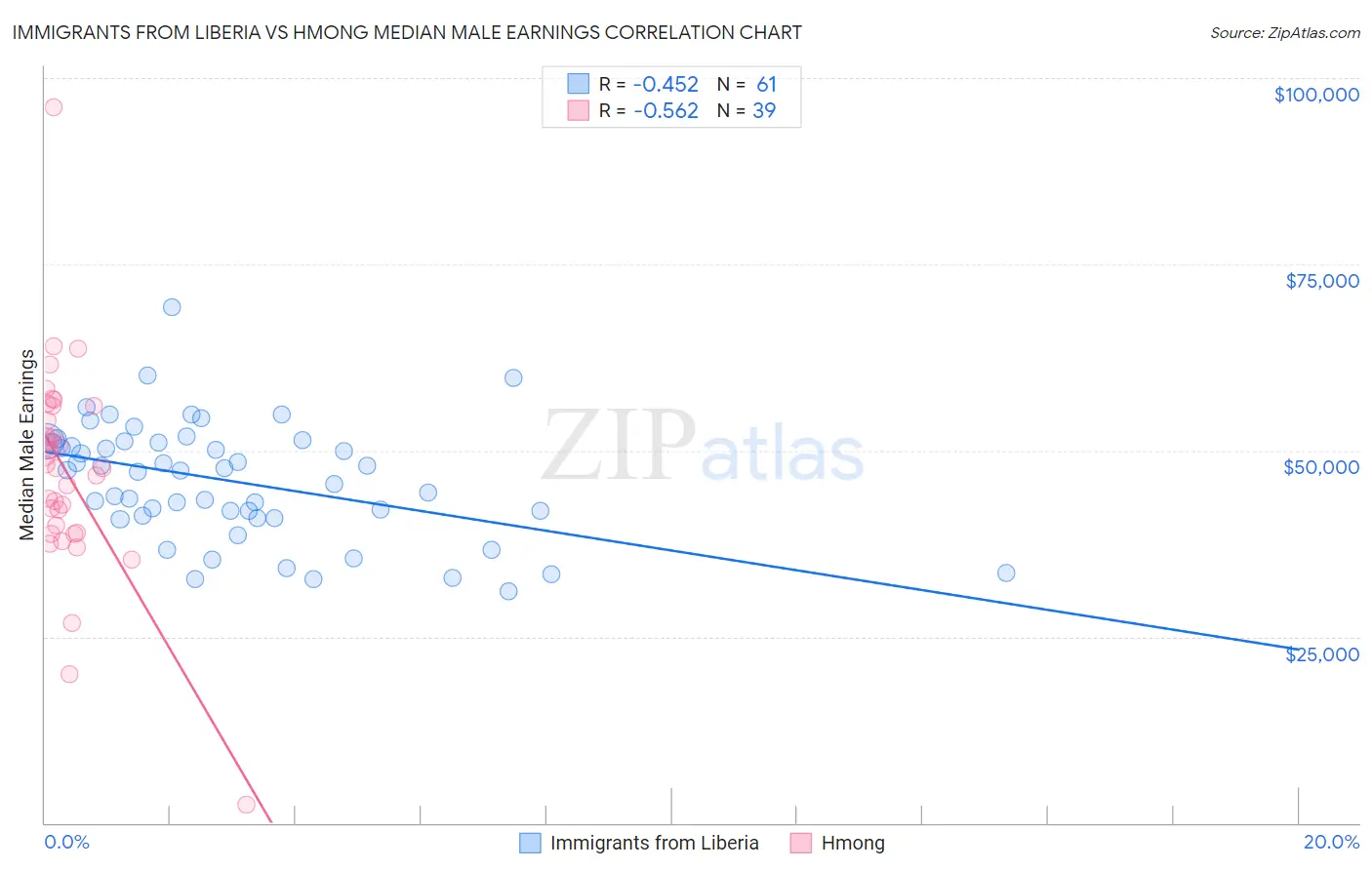 Immigrants from Liberia vs Hmong Median Male Earnings