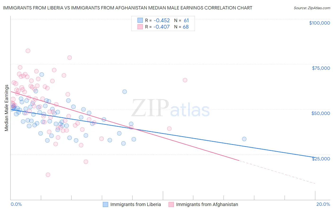 Immigrants from Liberia vs Immigrants from Afghanistan Median Male Earnings