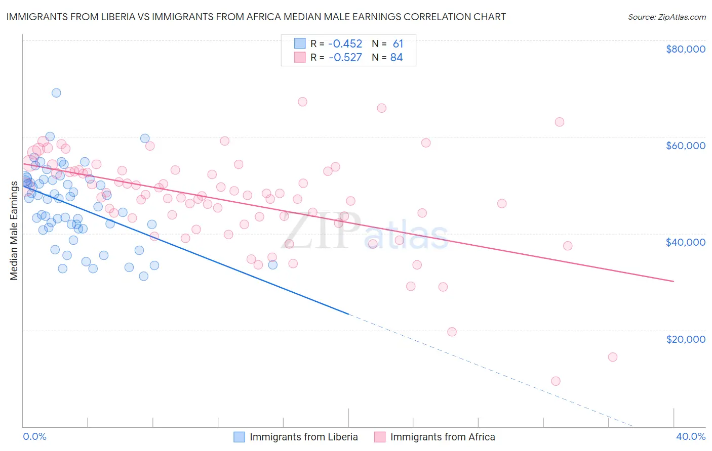 Immigrants from Liberia vs Immigrants from Africa Median Male Earnings