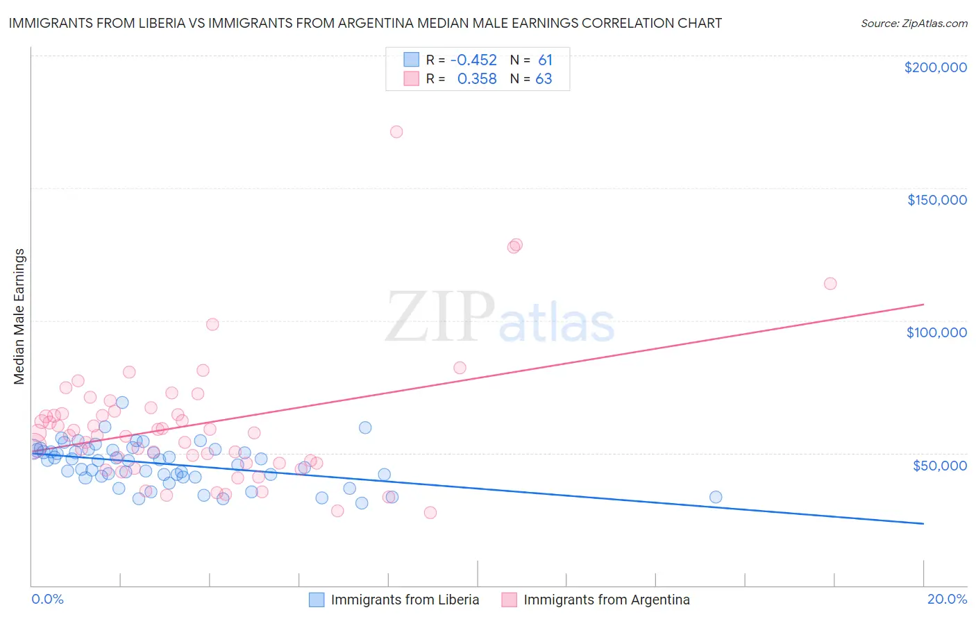 Immigrants from Liberia vs Immigrants from Argentina Median Male Earnings