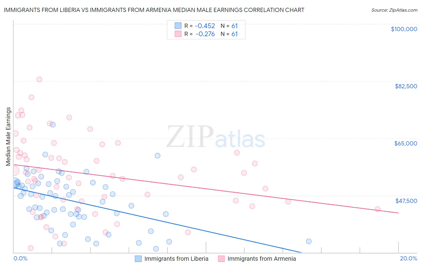 Immigrants from Liberia vs Immigrants from Armenia Median Male Earnings