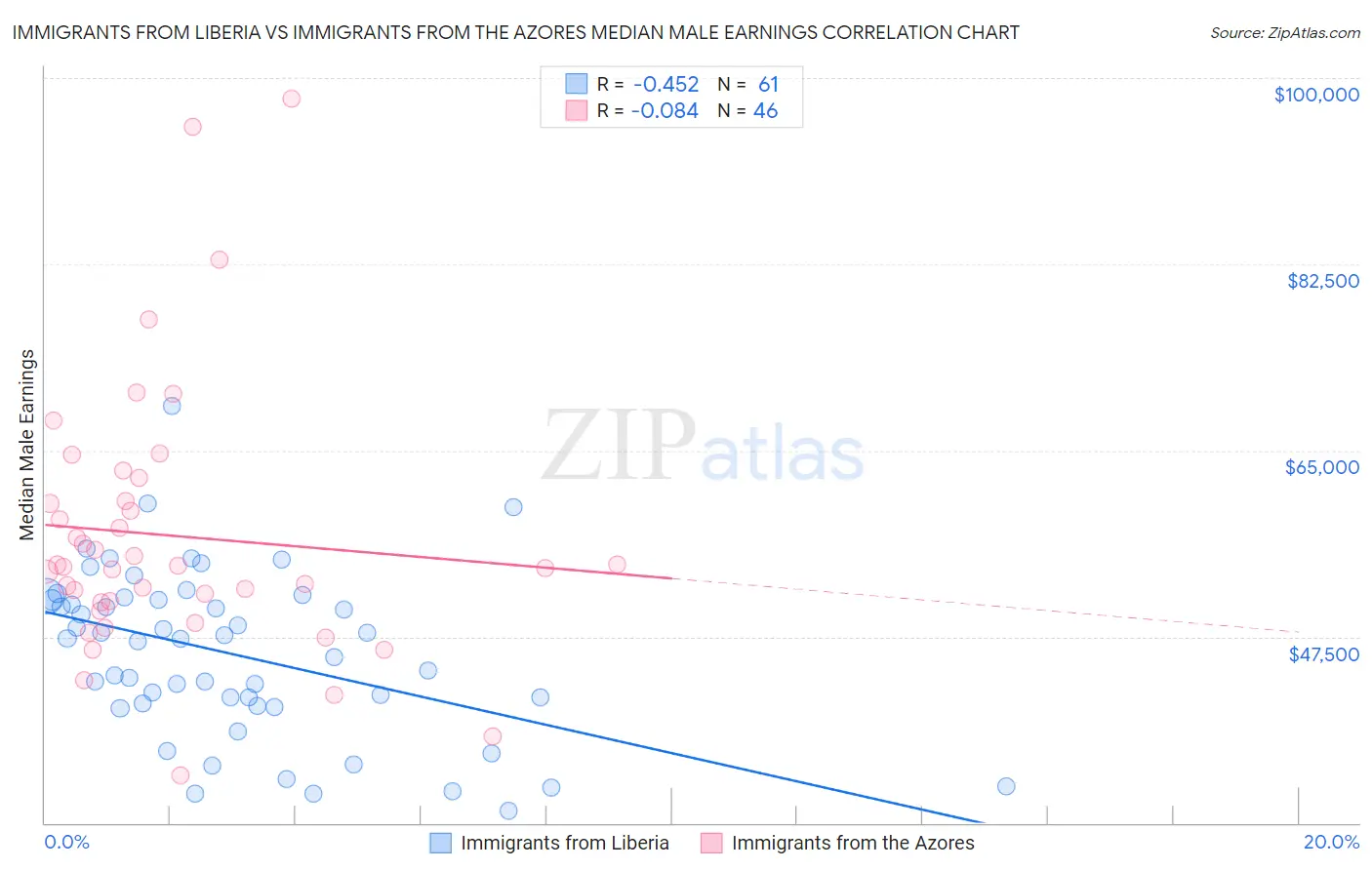 Immigrants from Liberia vs Immigrants from the Azores Median Male Earnings