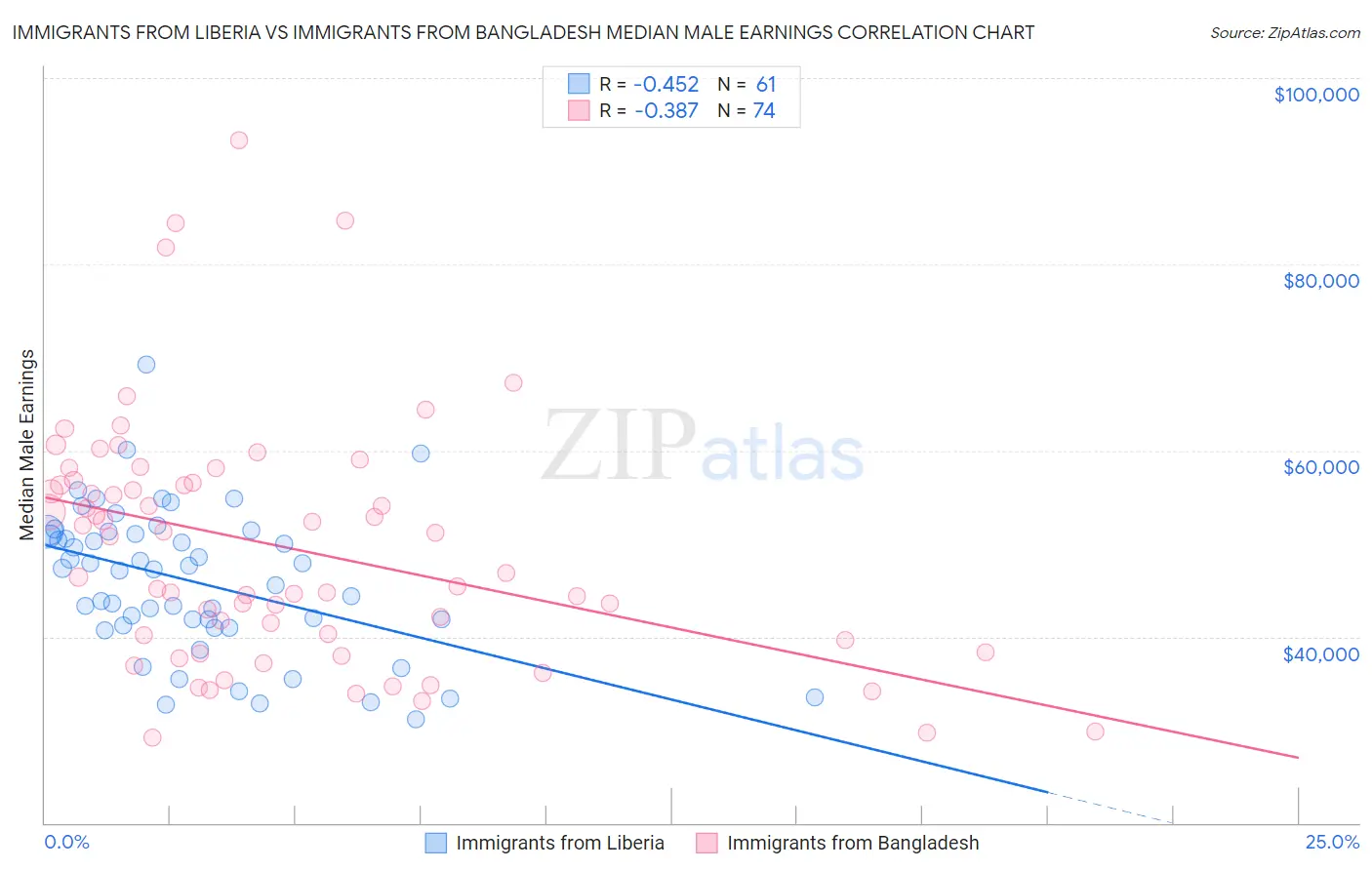 Immigrants from Liberia vs Immigrants from Bangladesh Median Male Earnings