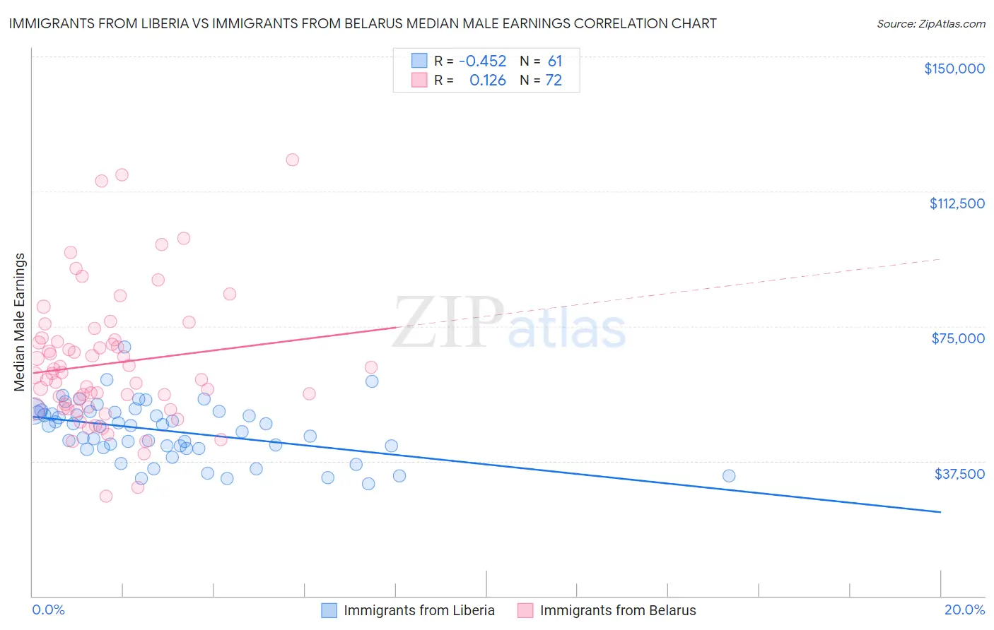 Immigrants from Liberia vs Immigrants from Belarus Median Male Earnings