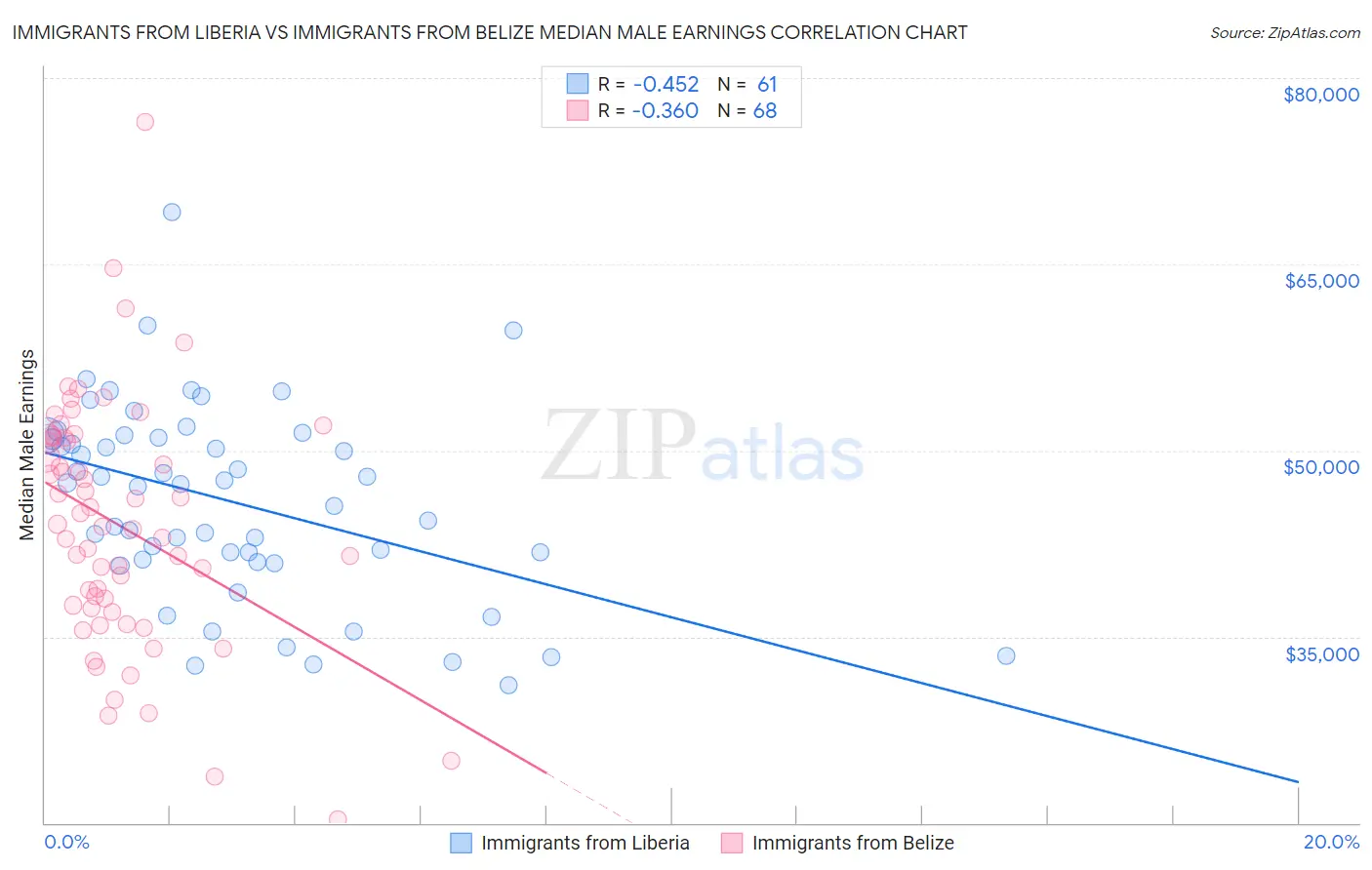 Immigrants from Liberia vs Immigrants from Belize Median Male Earnings