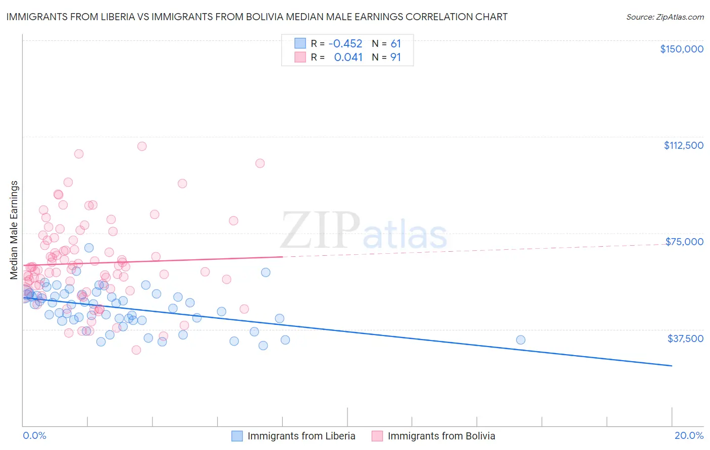 Immigrants from Liberia vs Immigrants from Bolivia Median Male Earnings