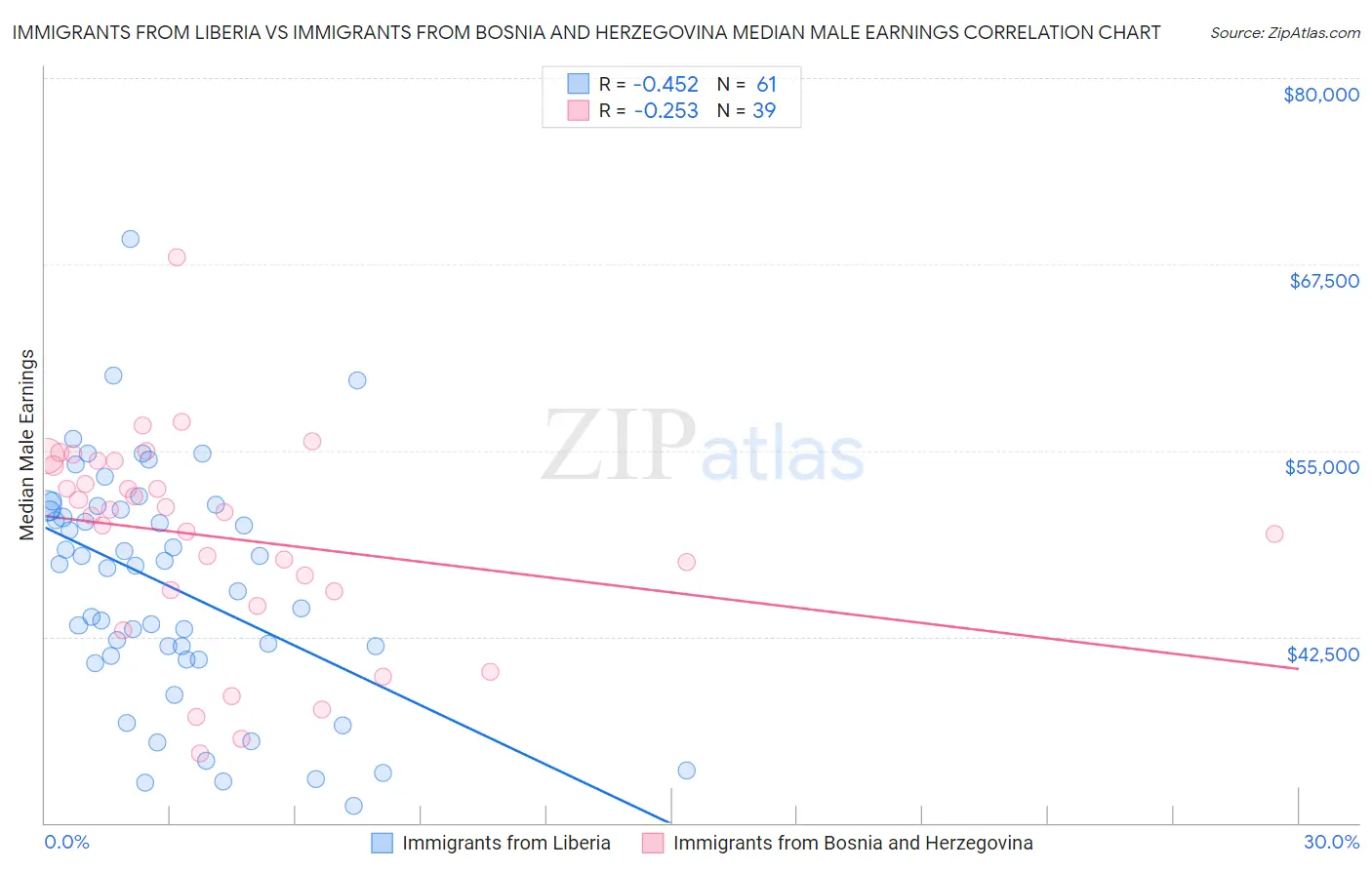 Immigrants from Liberia vs Immigrants from Bosnia and Herzegovina Median Male Earnings