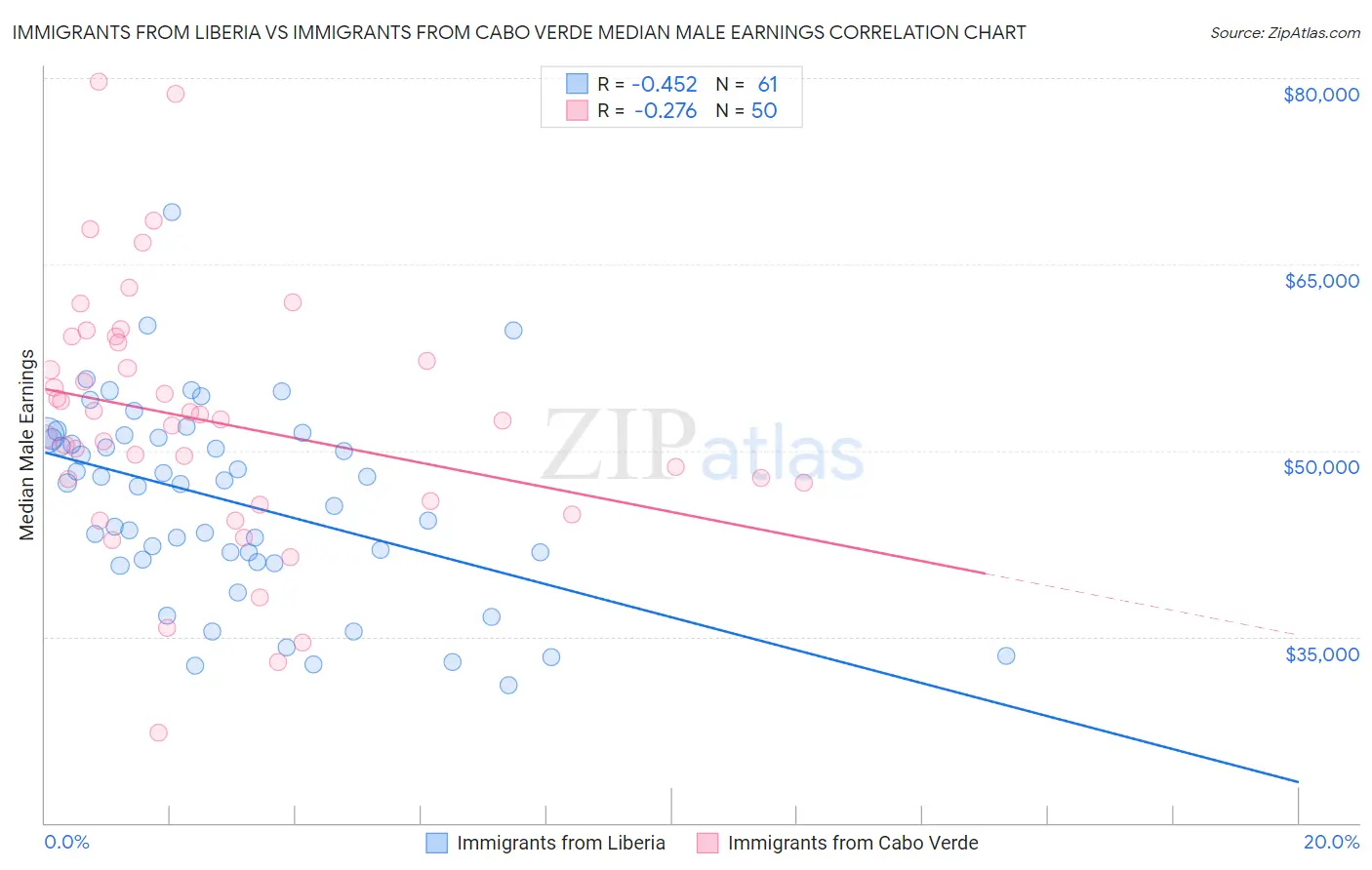 Immigrants from Liberia vs Immigrants from Cabo Verde Median Male Earnings