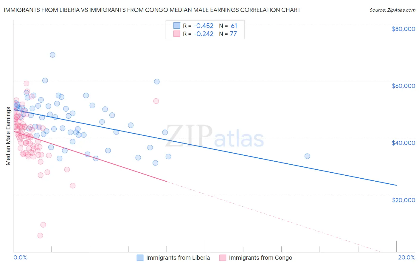 Immigrants from Liberia vs Immigrants from Congo Median Male Earnings