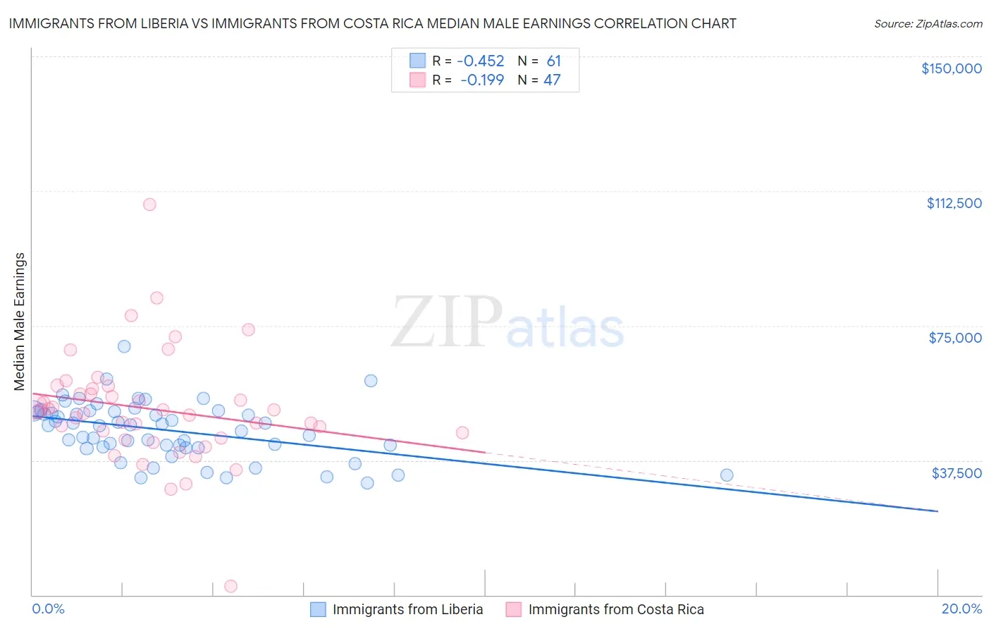 Immigrants from Liberia vs Immigrants from Costa Rica Median Male Earnings