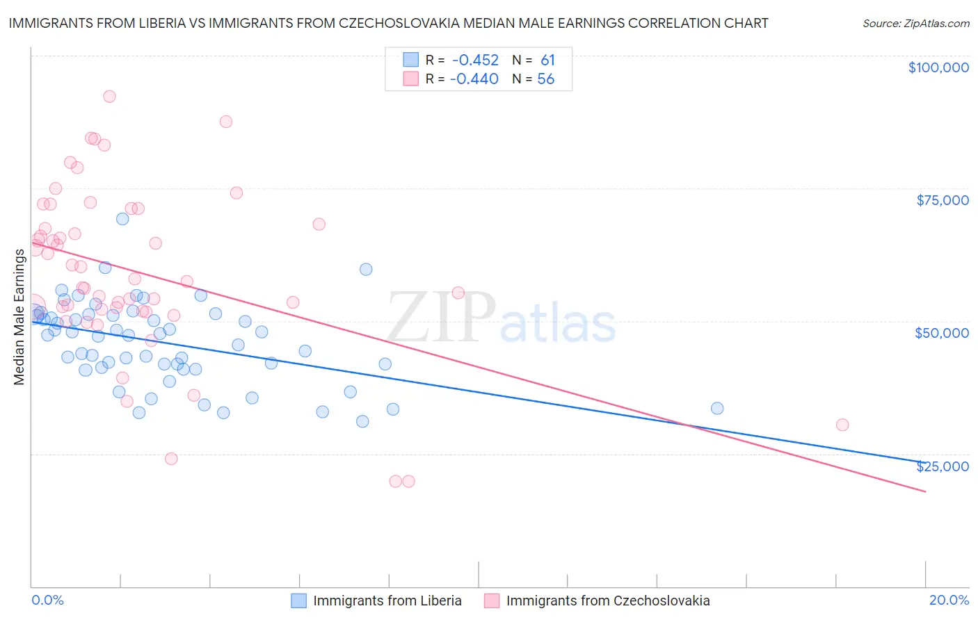 Immigrants from Liberia vs Immigrants from Czechoslovakia Median Male Earnings