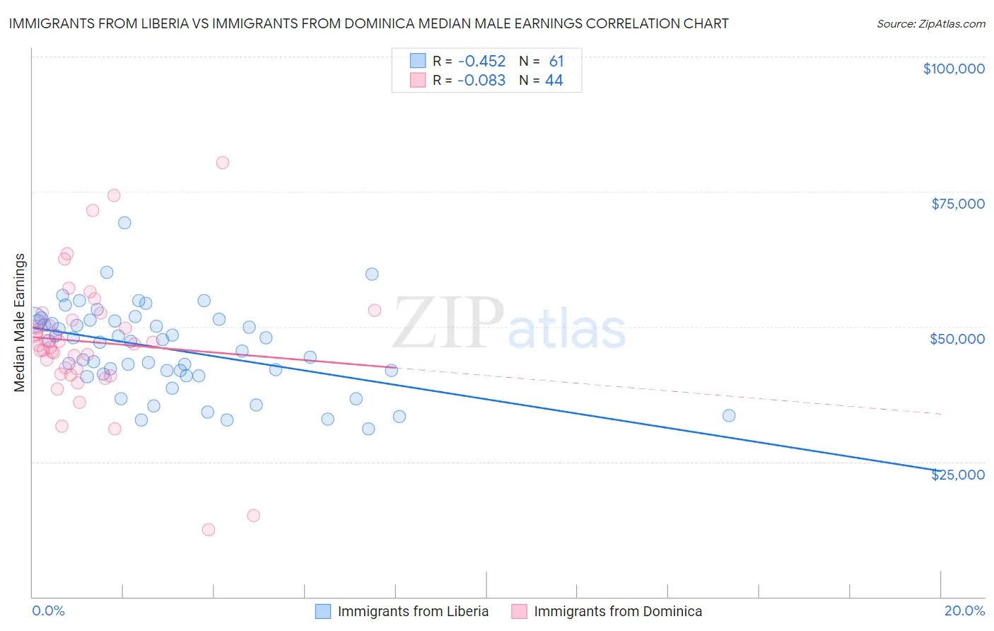 Immigrants from Liberia vs Immigrants from Dominica Median Male Earnings