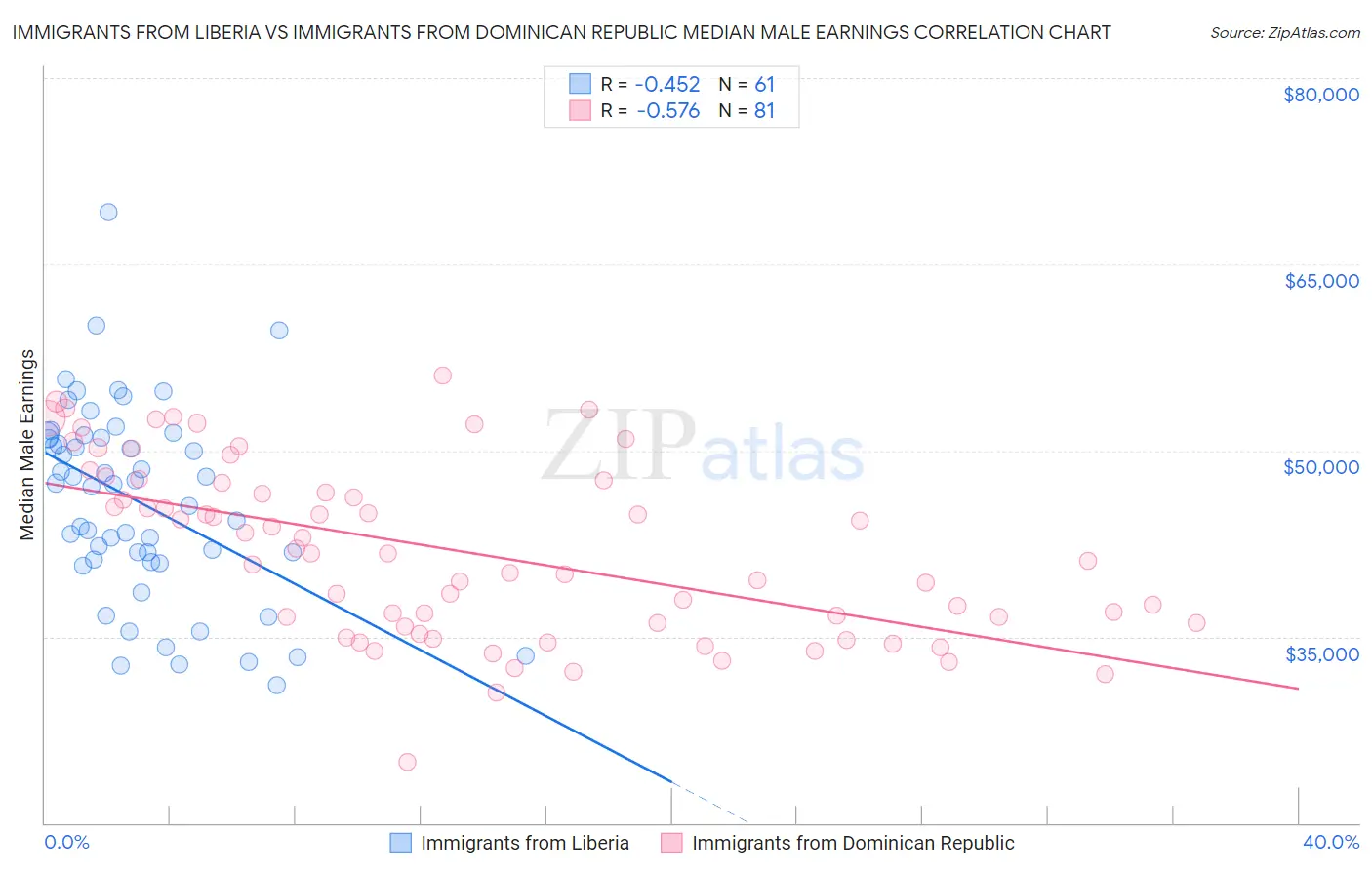 Immigrants from Liberia vs Immigrants from Dominican Republic Median Male Earnings