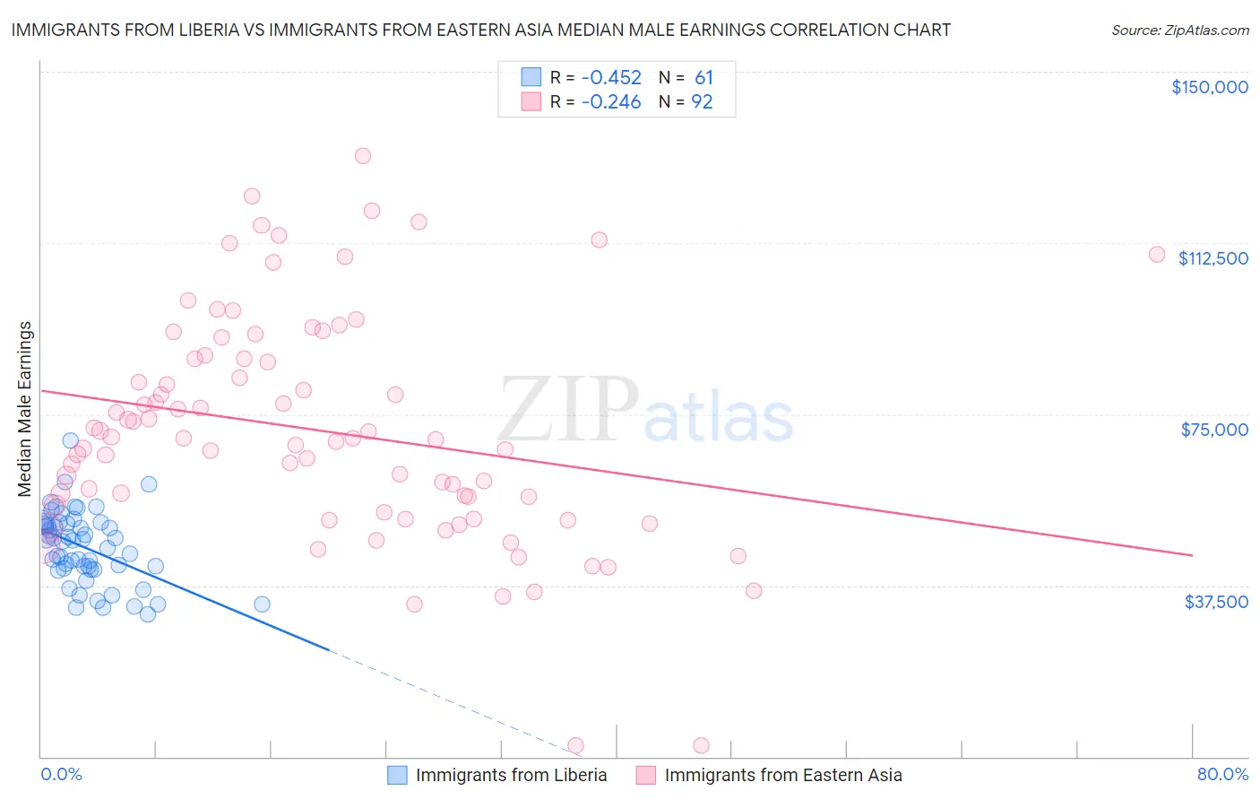 Immigrants from Liberia vs Immigrants from Eastern Asia Median Male Earnings