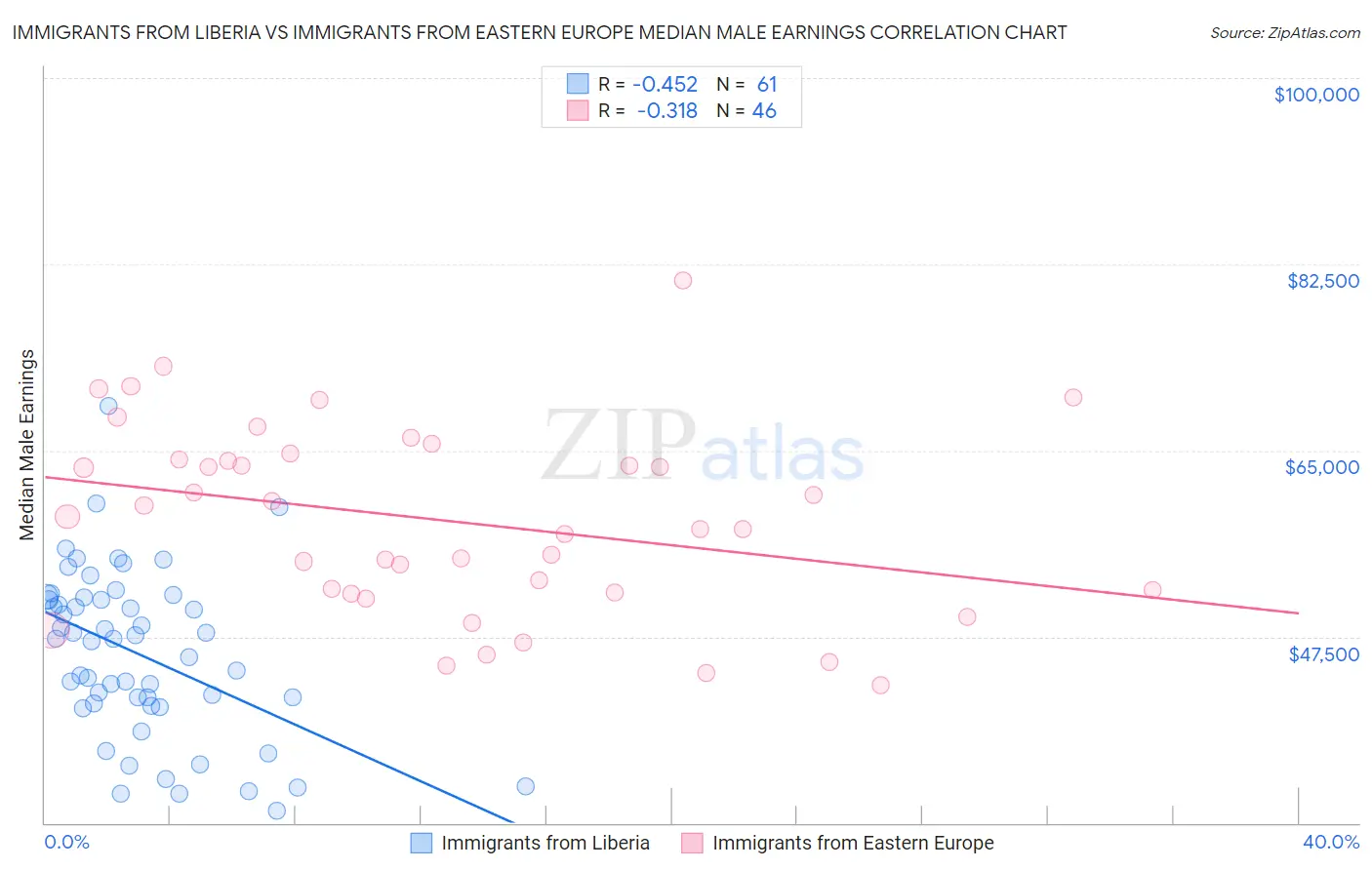 Immigrants from Liberia vs Immigrants from Eastern Europe Median Male Earnings