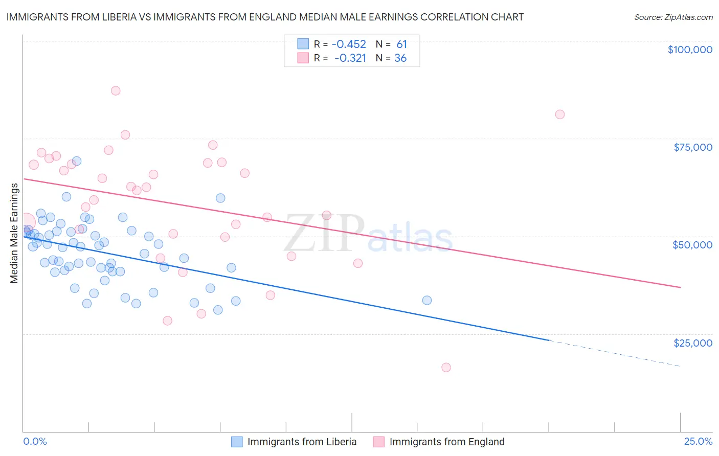 Immigrants from Liberia vs Immigrants from England Median Male Earnings