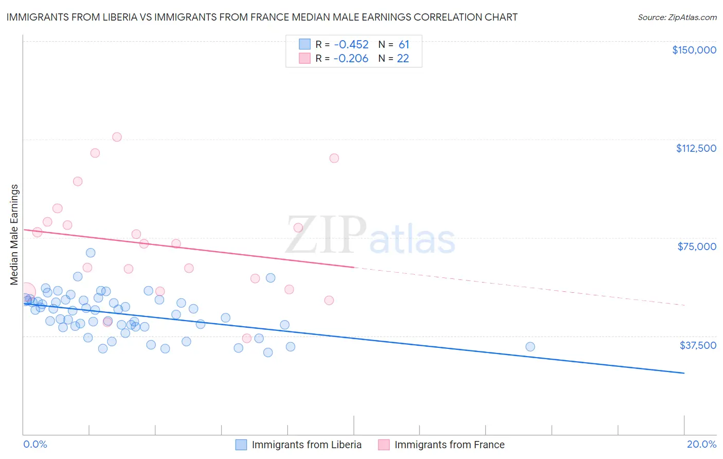 Immigrants from Liberia vs Immigrants from France Median Male Earnings