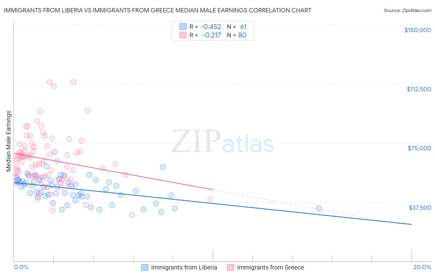 Immigrants from Liberia vs Immigrants from Greece Median Male Earnings