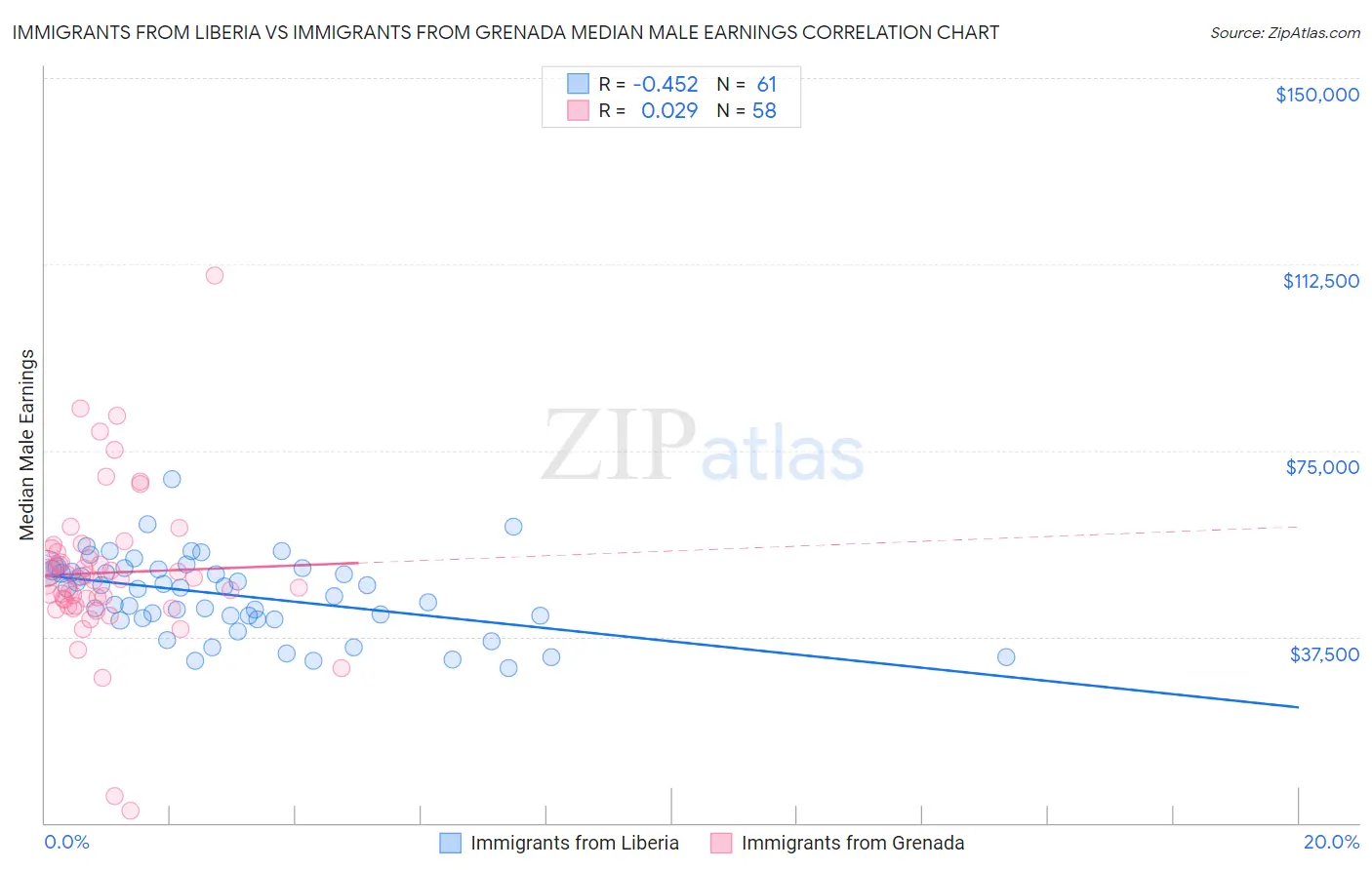 Immigrants from Liberia vs Immigrants from Grenada Median Male Earnings