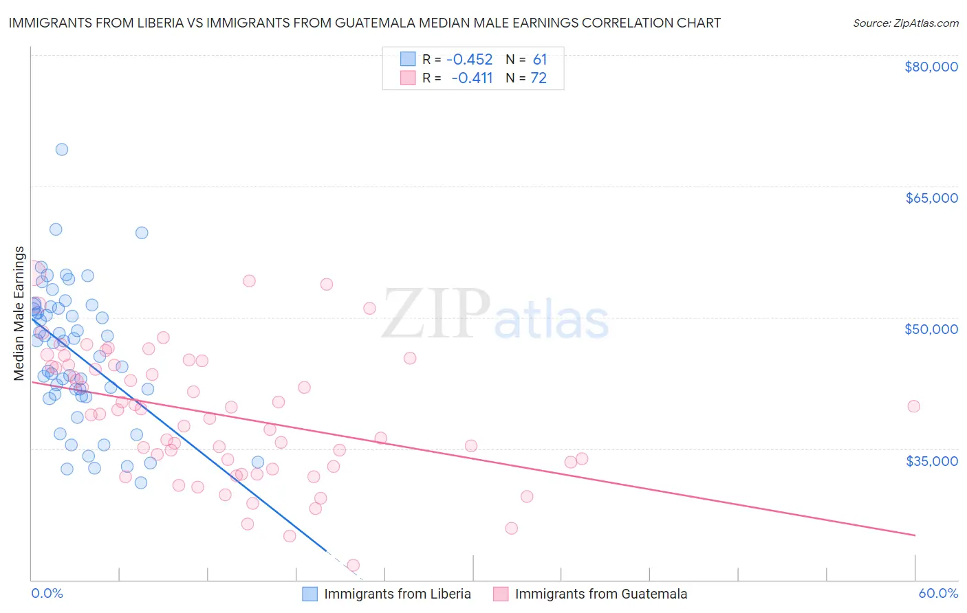 Immigrants from Liberia vs Immigrants from Guatemala Median Male Earnings