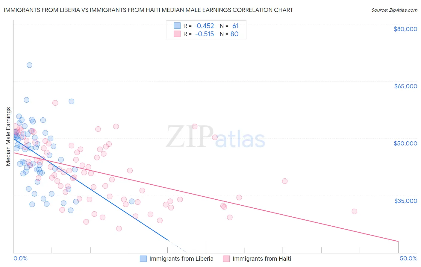 Immigrants from Liberia vs Immigrants from Haiti Median Male Earnings