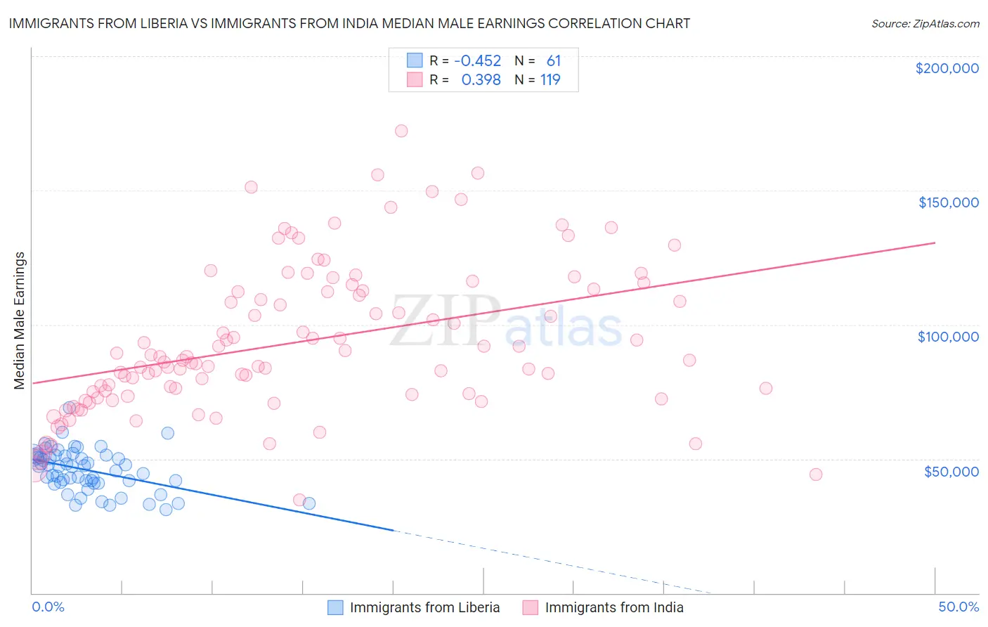 Immigrants from Liberia vs Immigrants from India Median Male Earnings