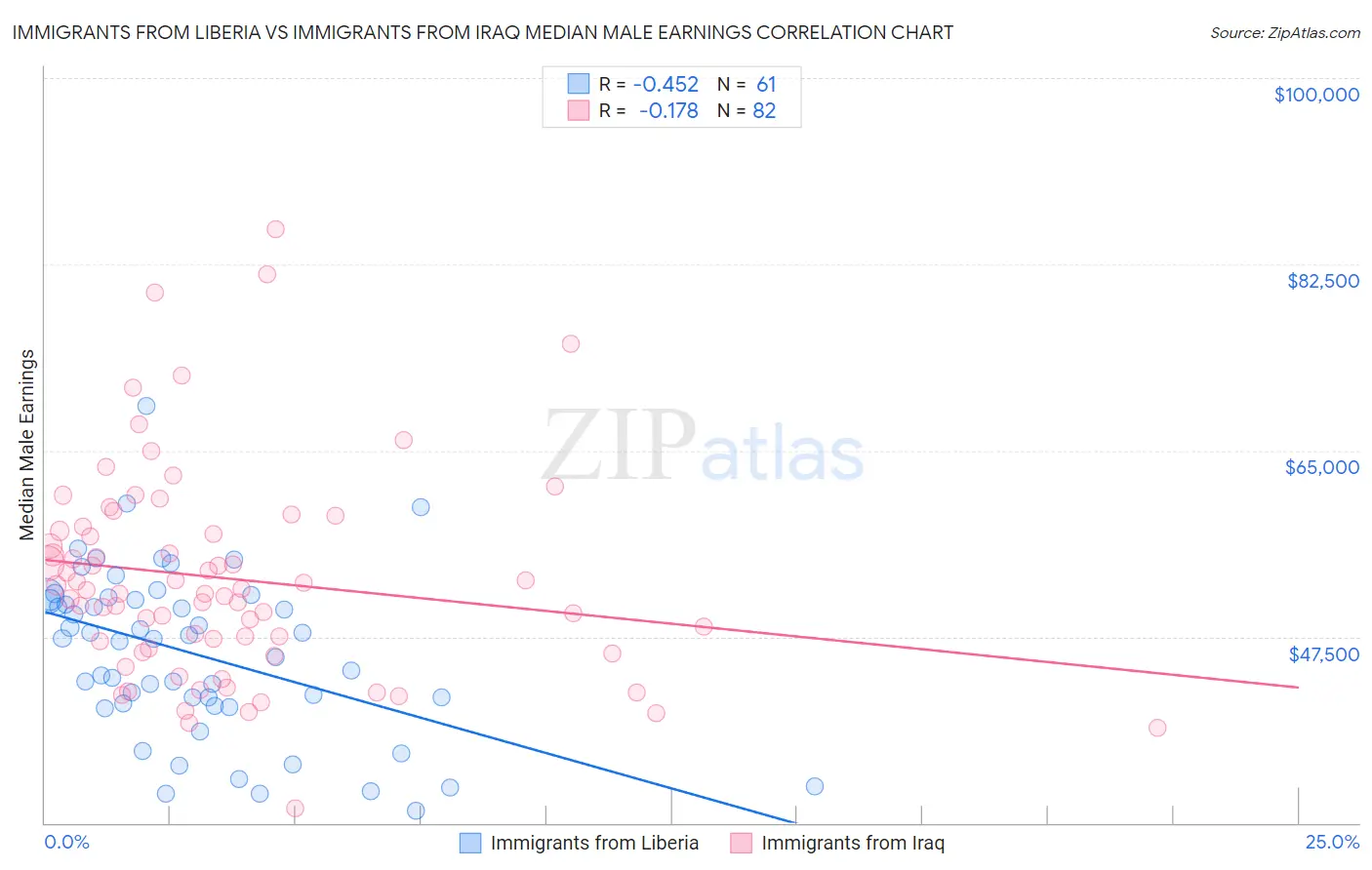 Immigrants from Liberia vs Immigrants from Iraq Median Male Earnings