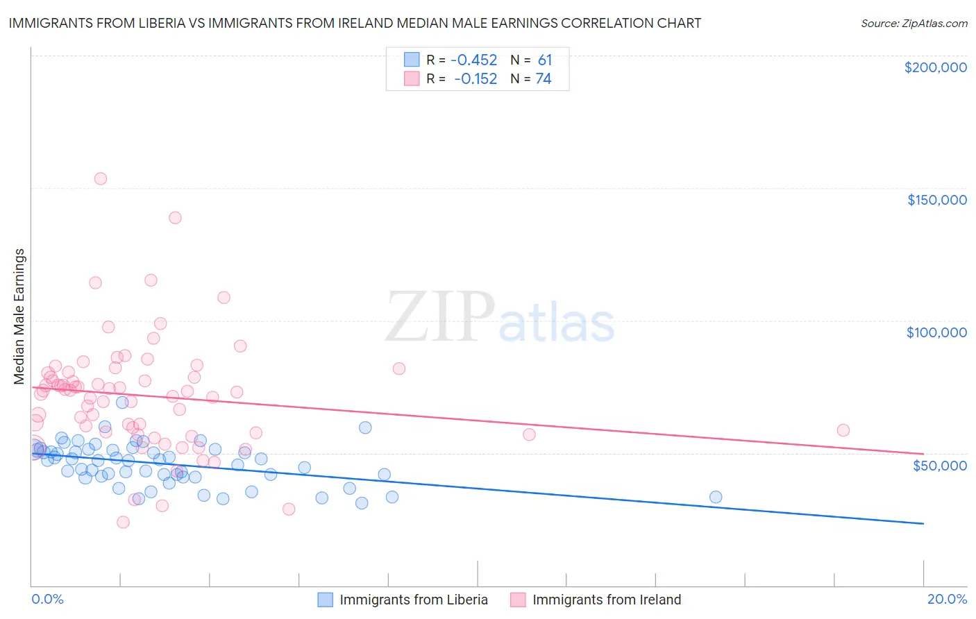 Immigrants from Liberia vs Immigrants from Ireland Median Male Earnings