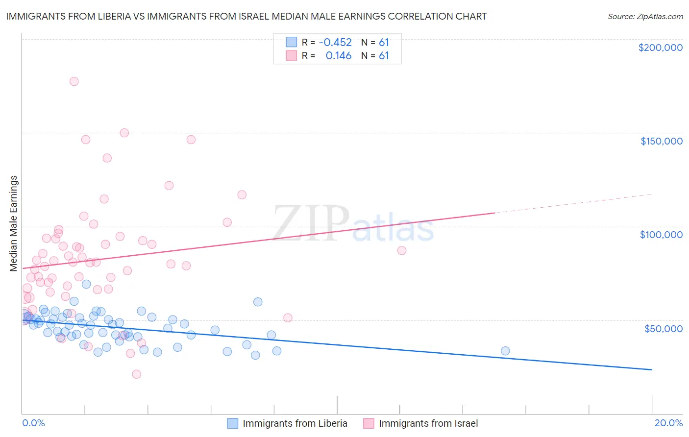 Immigrants from Liberia vs Immigrants from Israel Median Male Earnings