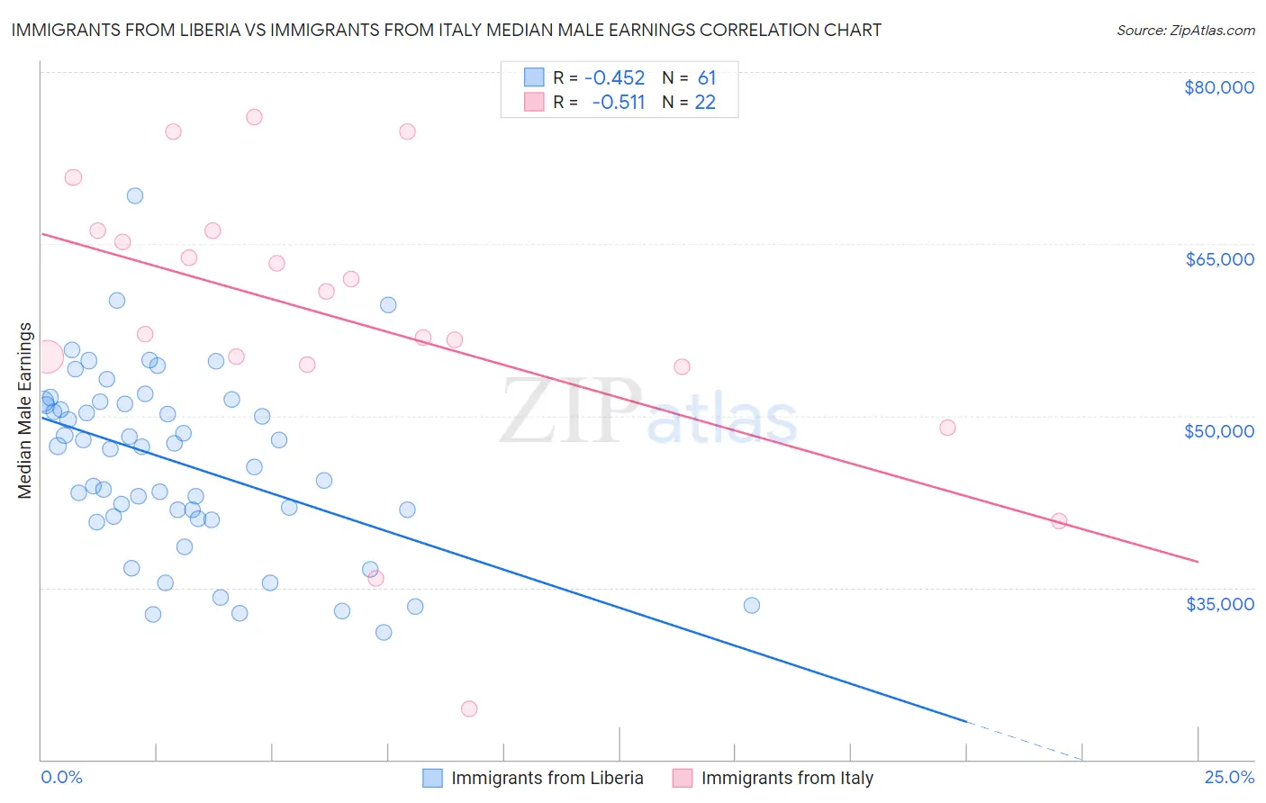 Immigrants from Liberia vs Immigrants from Italy Median Male Earnings