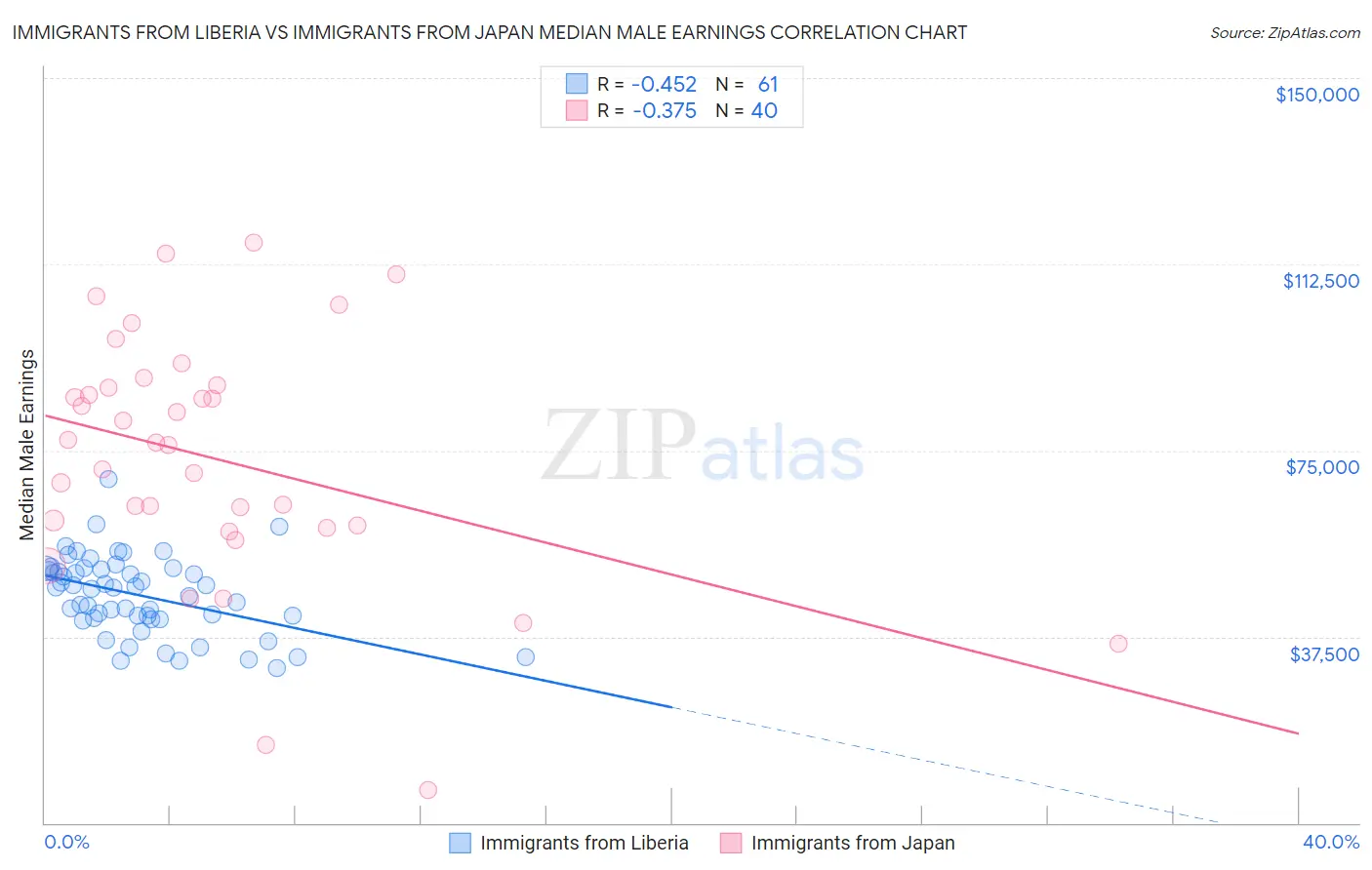 Immigrants from Liberia vs Immigrants from Japan Median Male Earnings