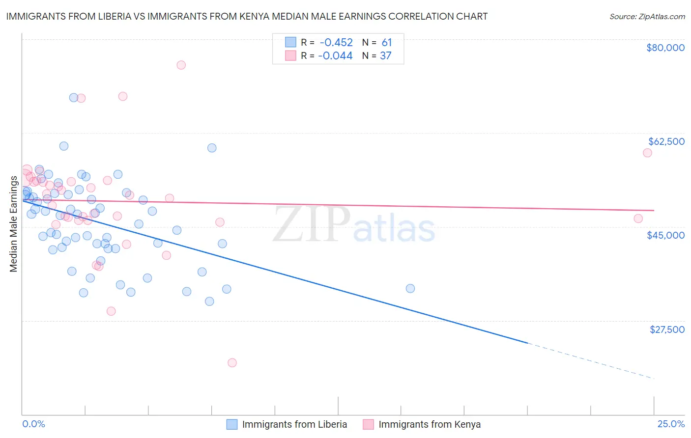 Immigrants from Liberia vs Immigrants from Kenya Median Male Earnings