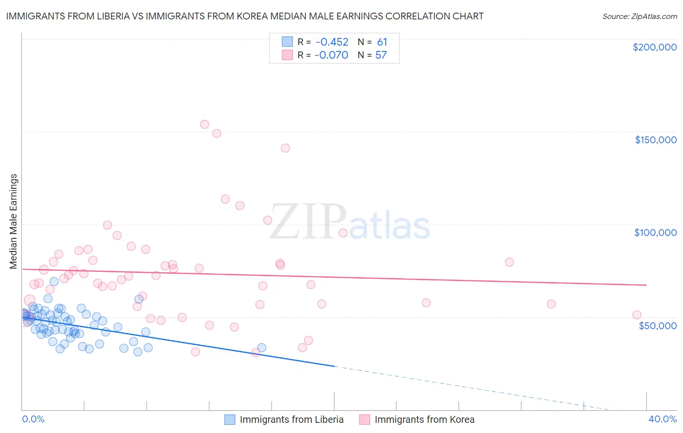 Immigrants from Liberia vs Immigrants from Korea Median Male Earnings