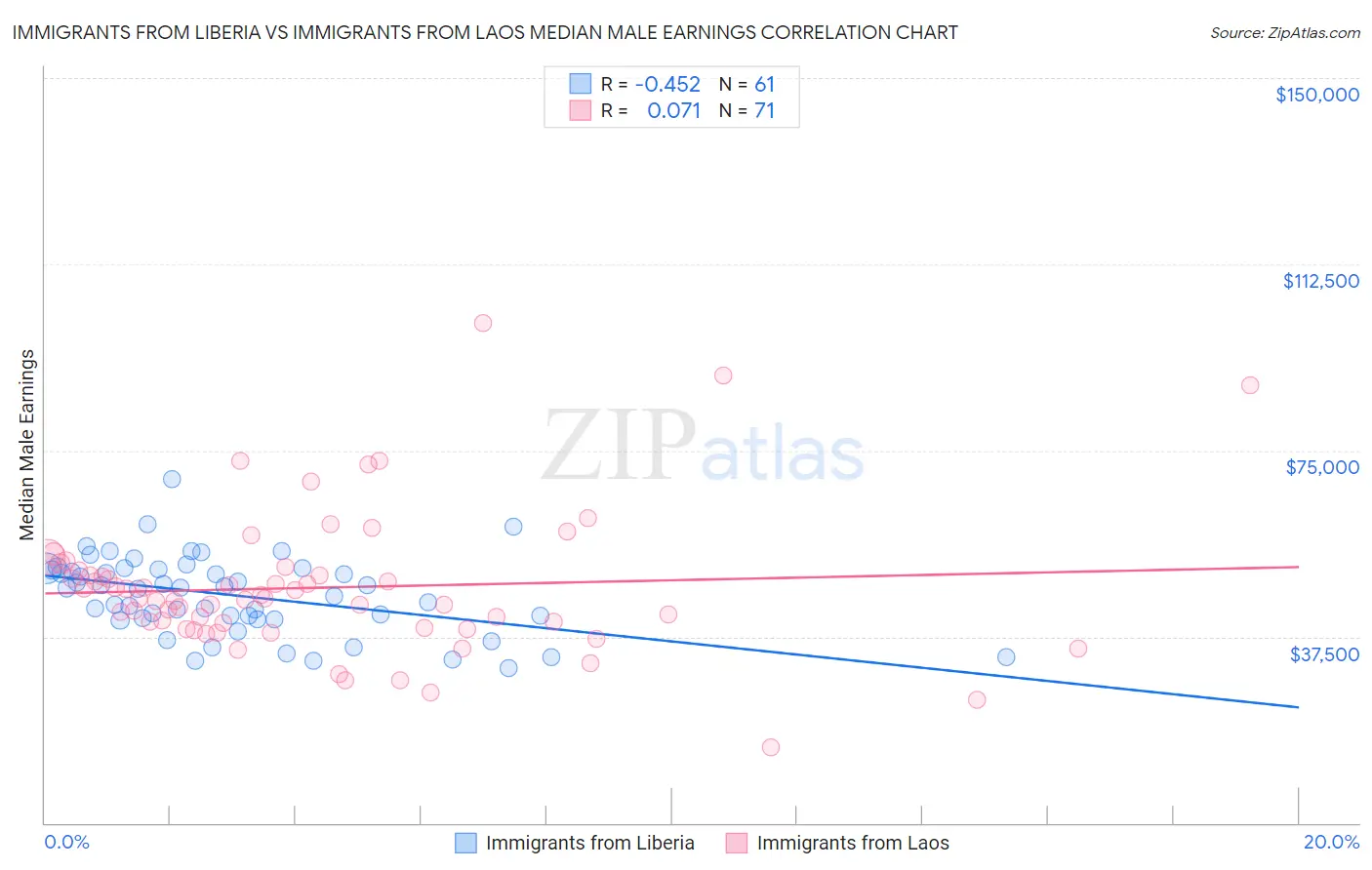 Immigrants from Liberia vs Immigrants from Laos Median Male Earnings