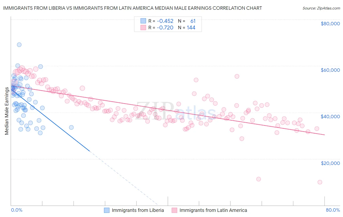 Immigrants from Liberia vs Immigrants from Latin America Median Male Earnings