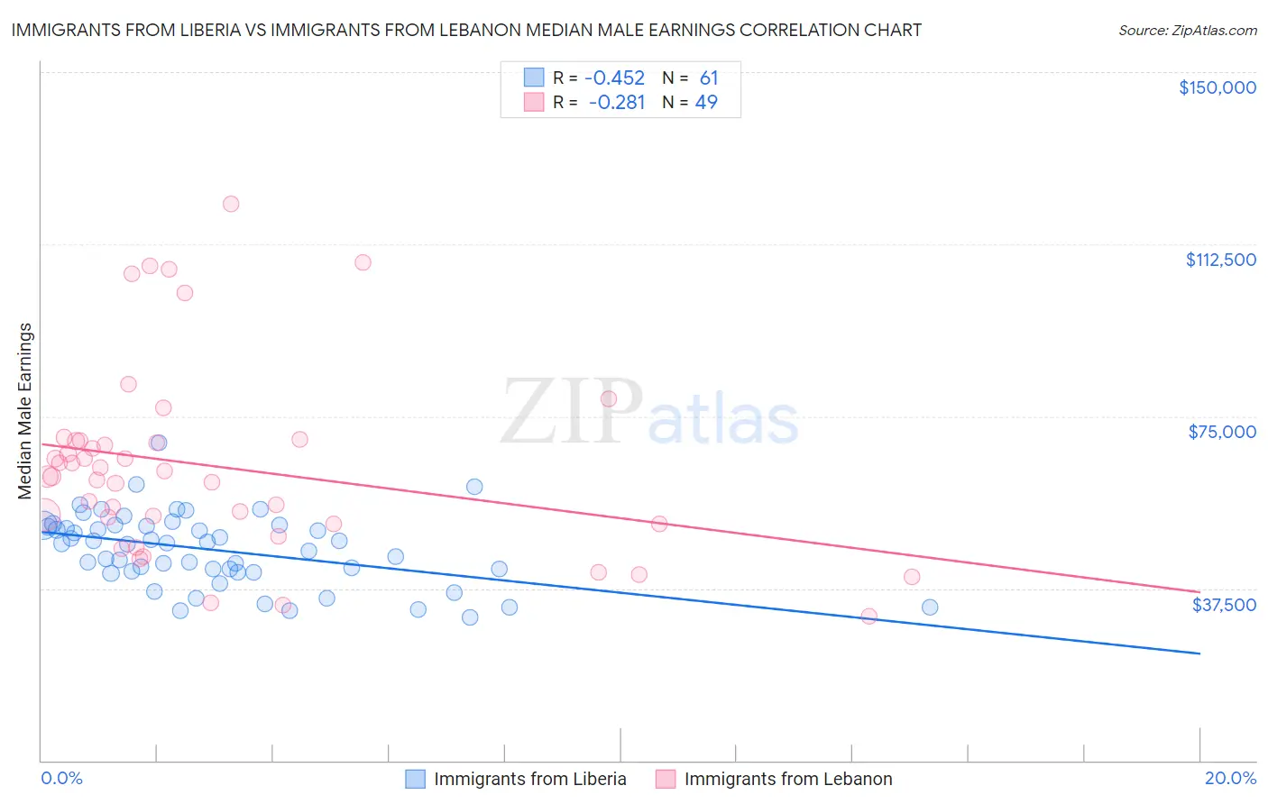 Immigrants from Liberia vs Immigrants from Lebanon Median Male Earnings