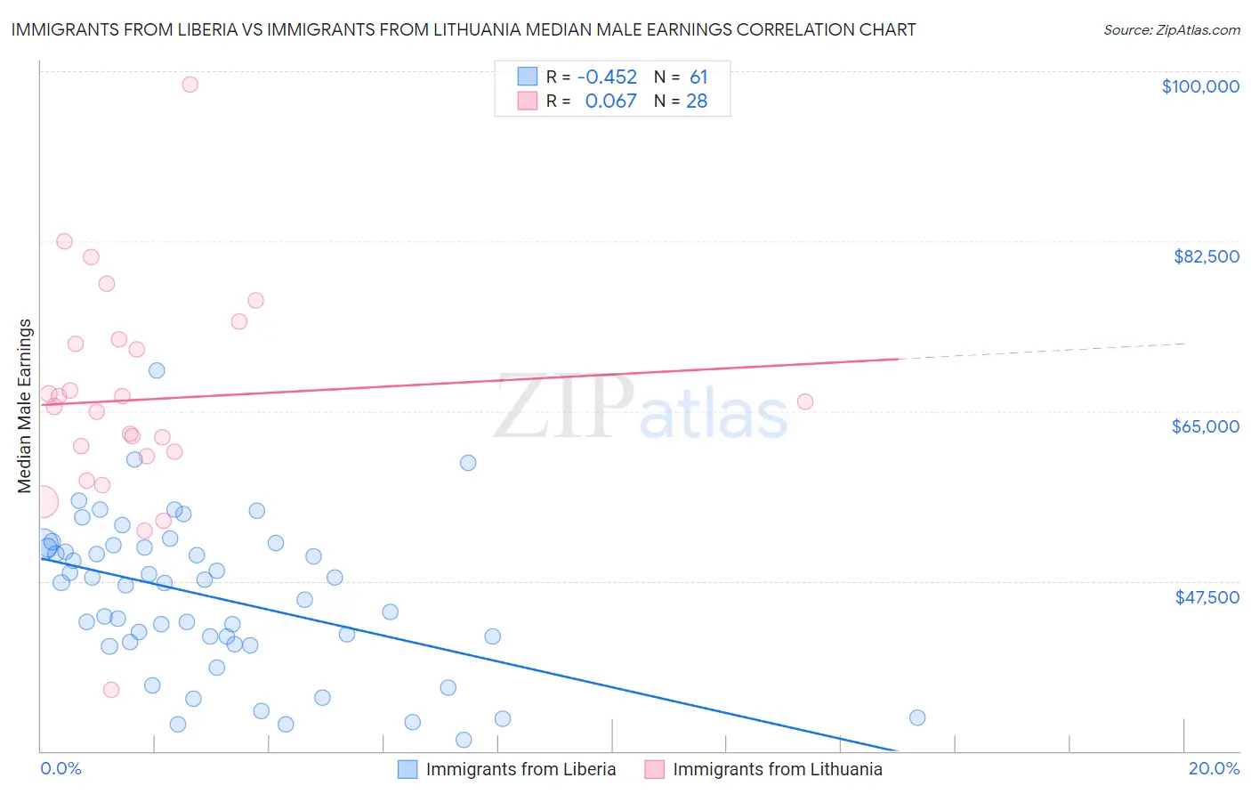 Immigrants from Liberia vs Immigrants from Lithuania Median Male Earnings