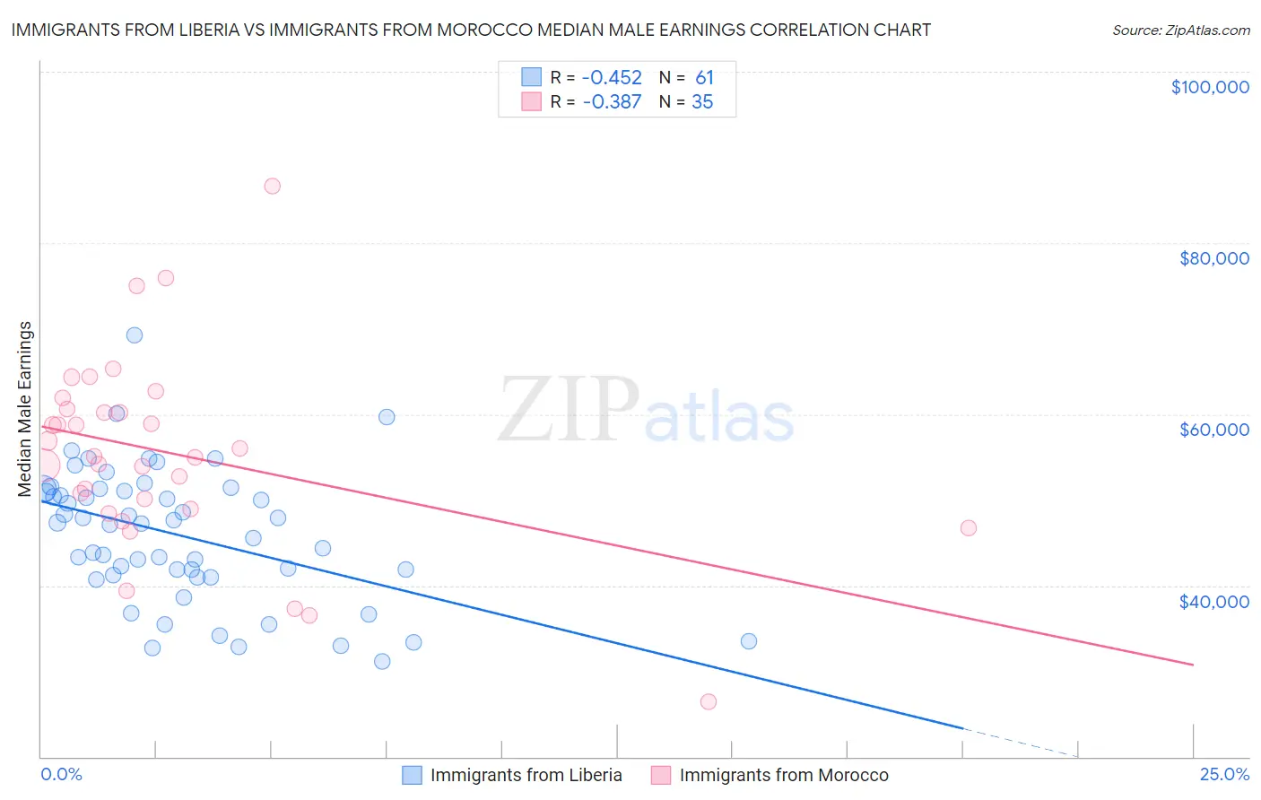 Immigrants from Liberia vs Immigrants from Morocco Median Male Earnings