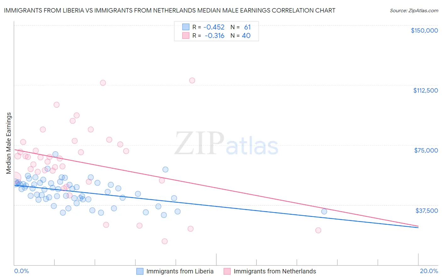 Immigrants from Liberia vs Immigrants from Netherlands Median Male Earnings