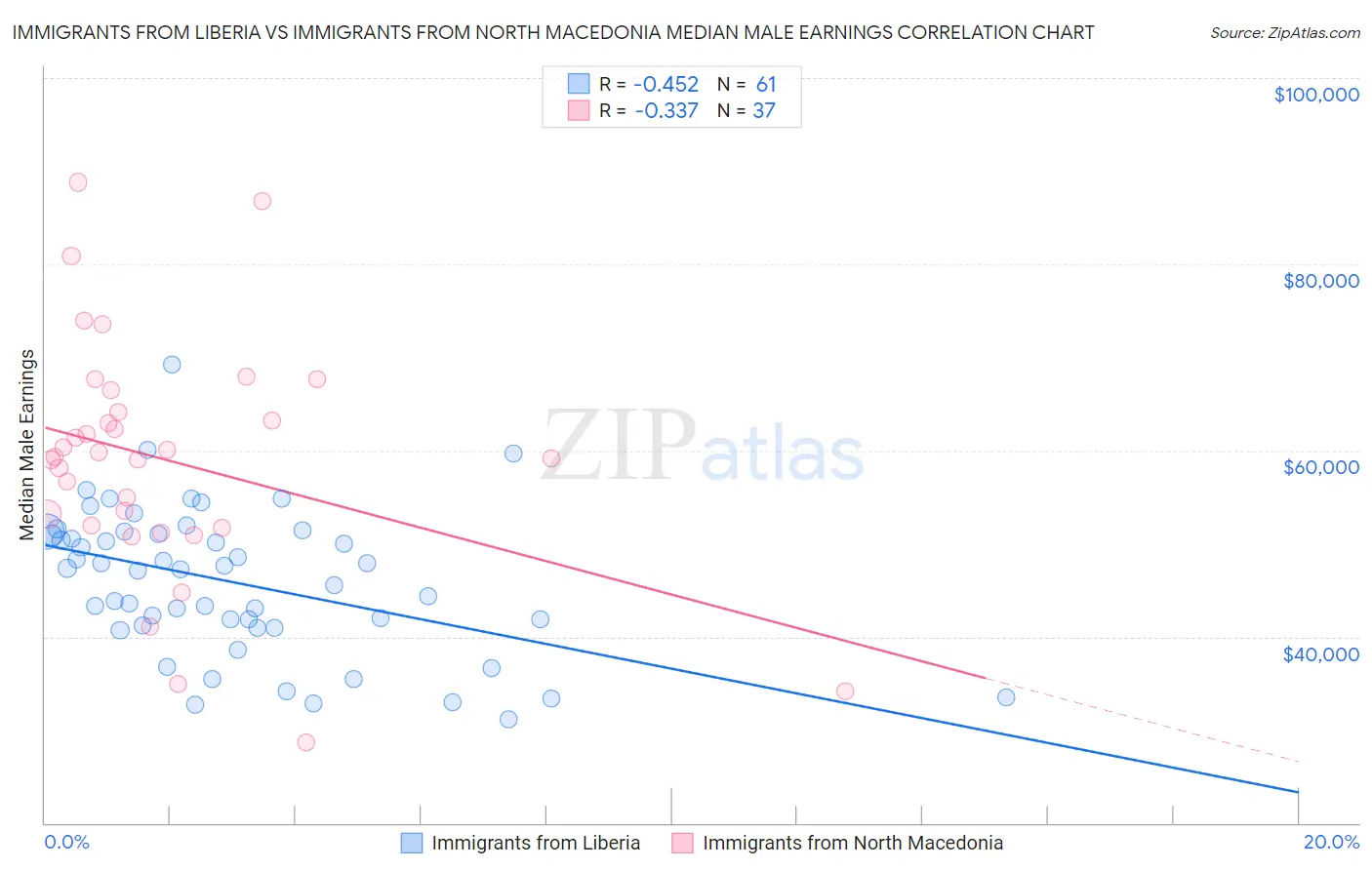 Immigrants from Liberia vs Immigrants from North Macedonia Median Male Earnings