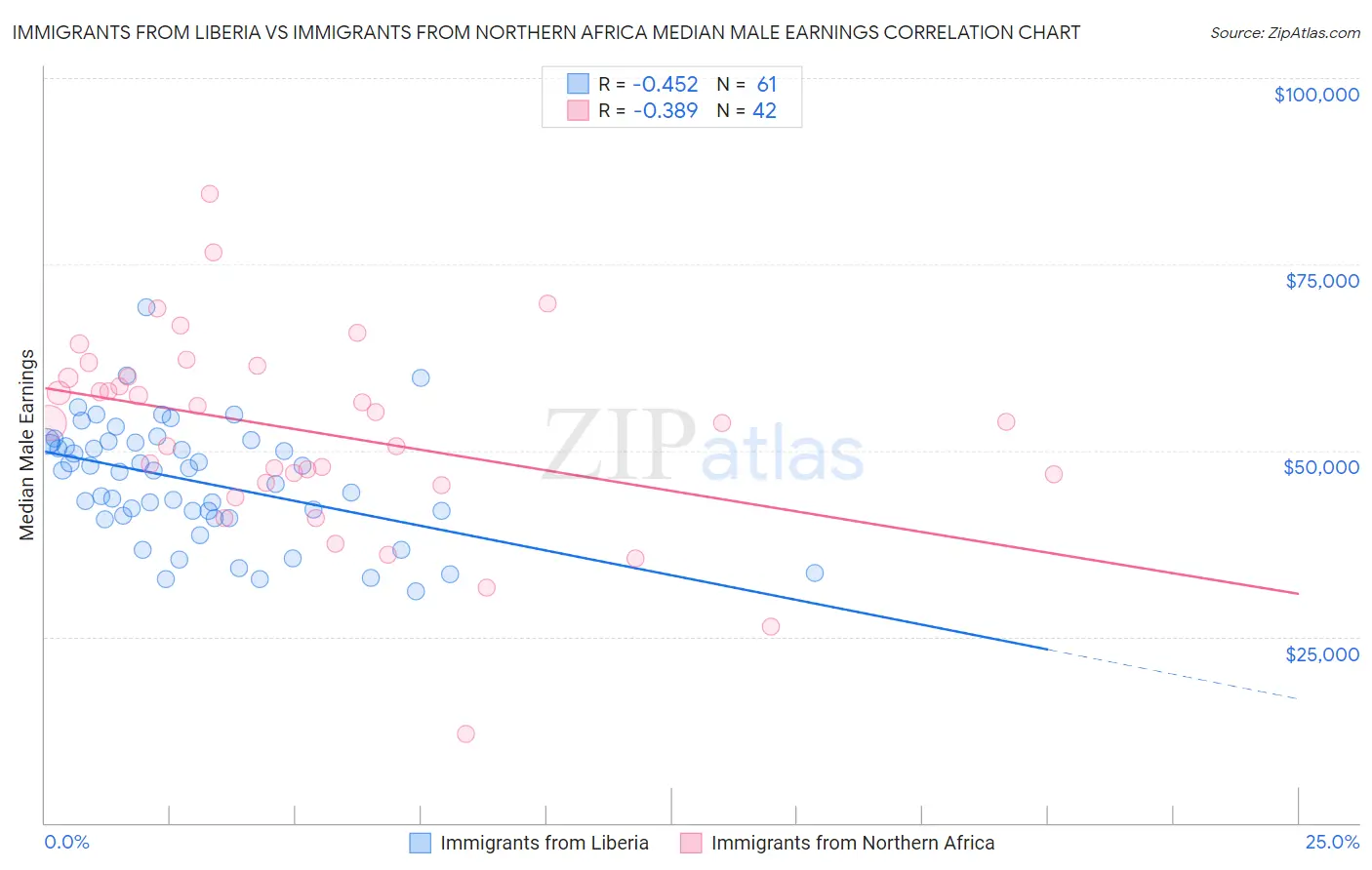 Immigrants from Liberia vs Immigrants from Northern Africa Median Male Earnings