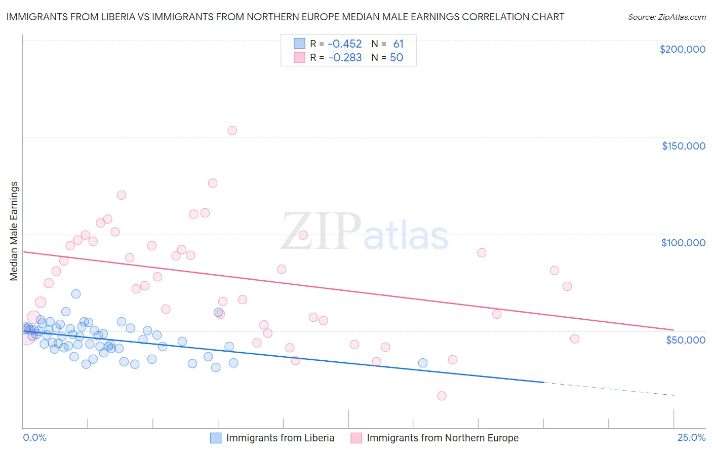 Immigrants from Liberia vs Immigrants from Northern Europe Median Male Earnings