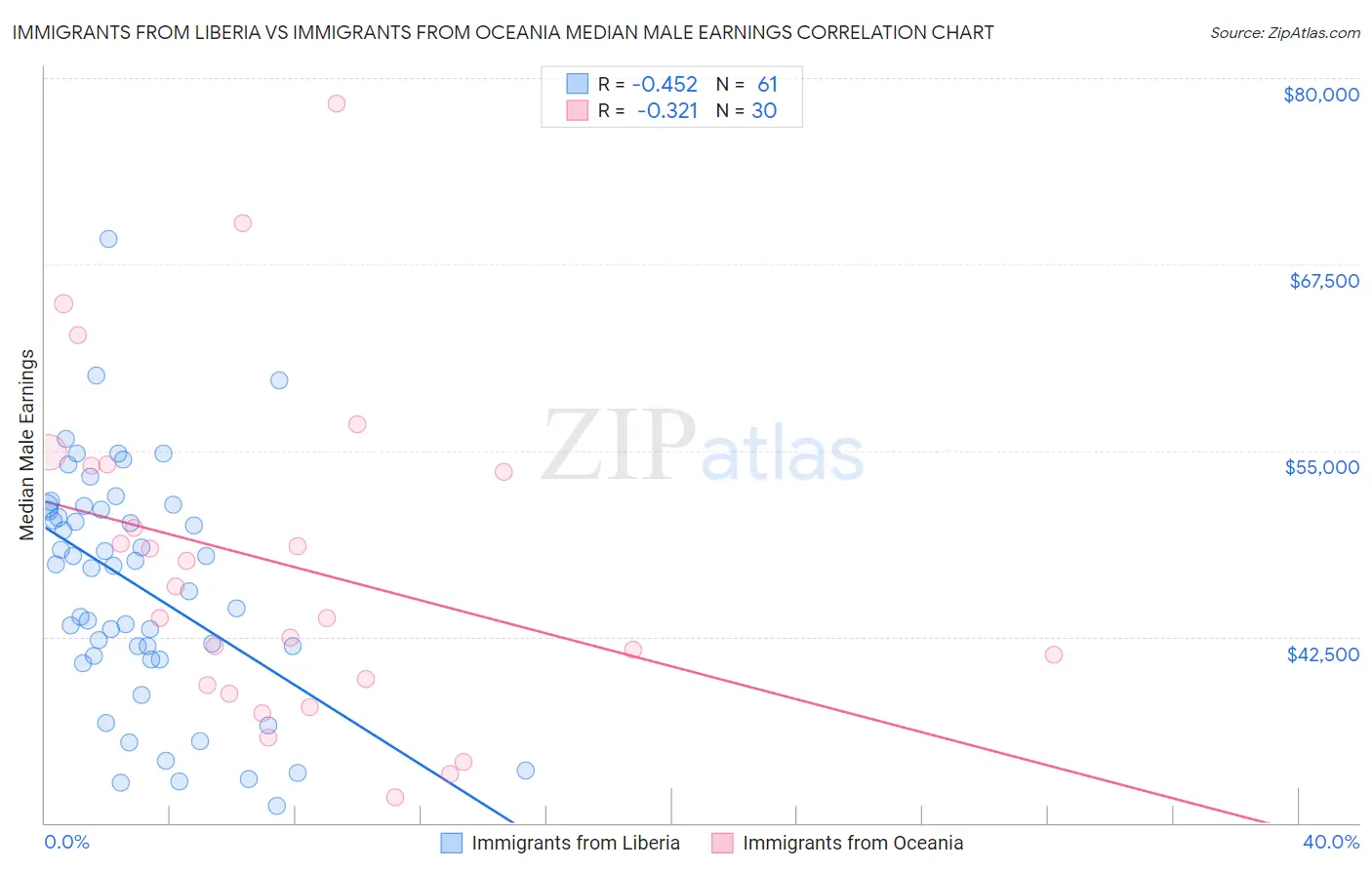 Immigrants from Liberia vs Immigrants from Oceania Median Male Earnings