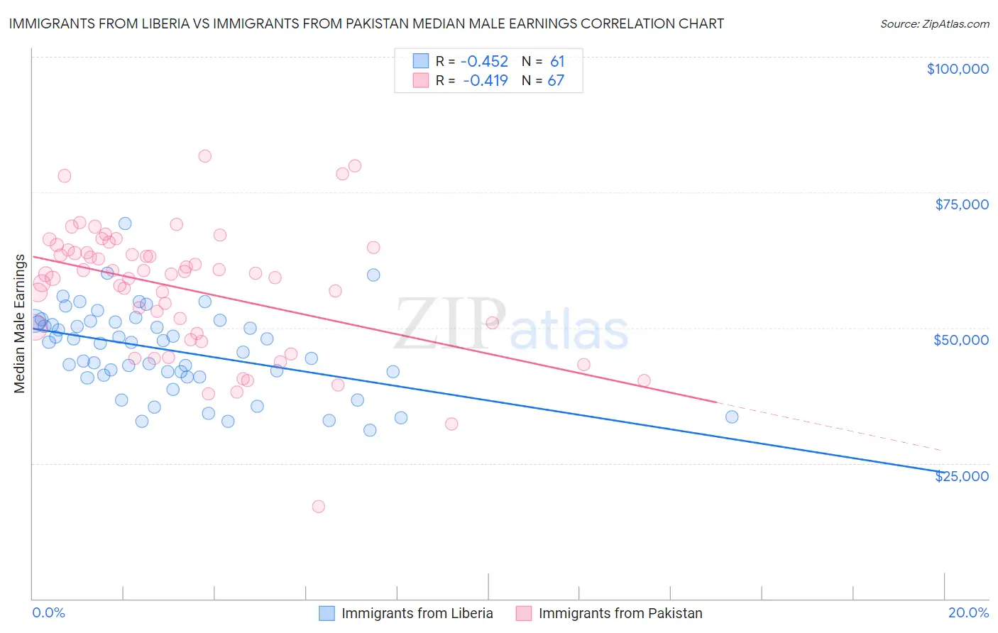 Immigrants from Liberia vs Immigrants from Pakistan Median Male Earnings