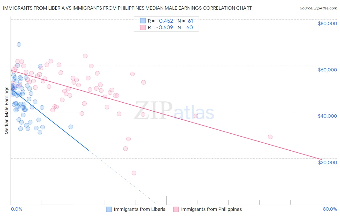 Immigrants from Liberia vs Immigrants from Philippines Median Male Earnings