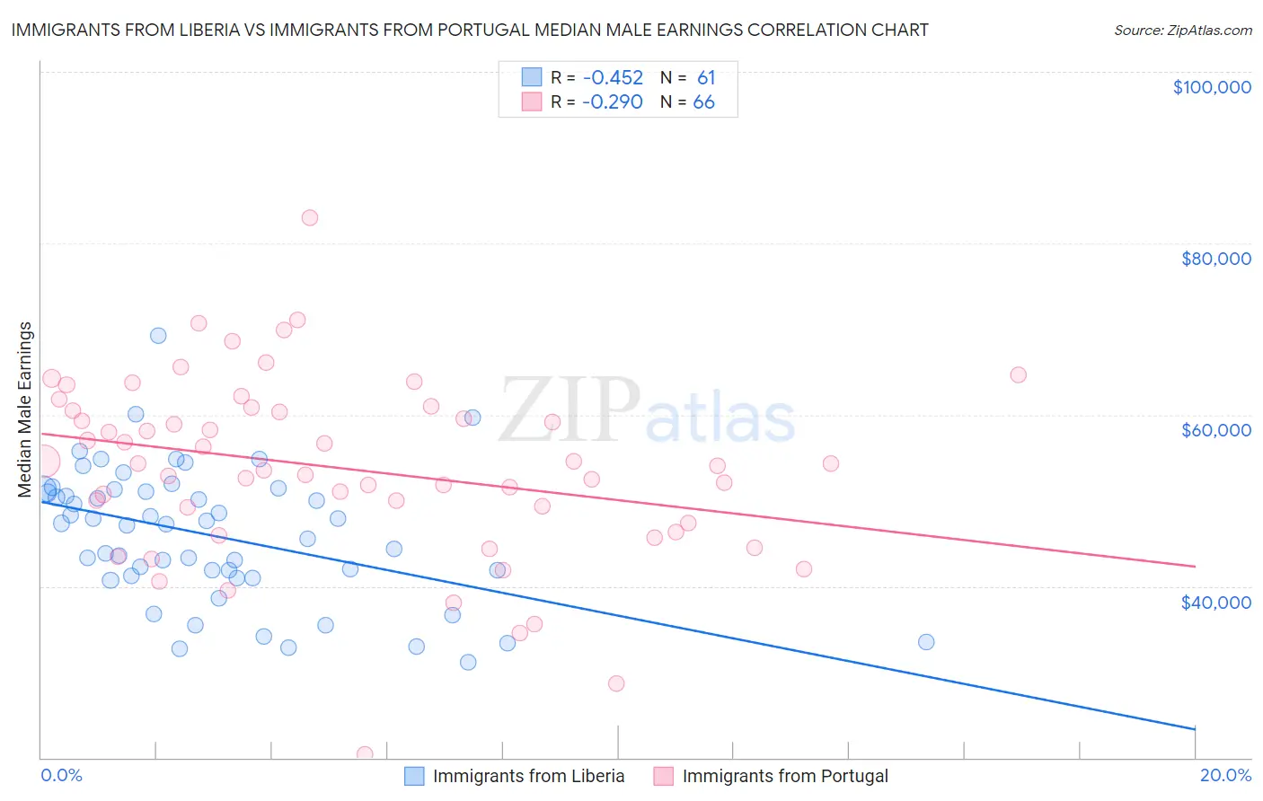 Immigrants from Liberia vs Immigrants from Portugal Median Male Earnings