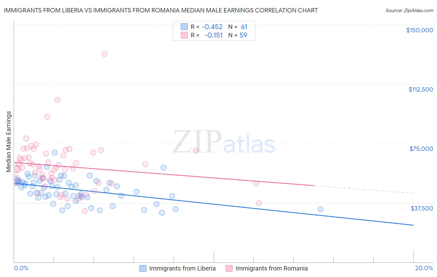 Immigrants from Liberia vs Immigrants from Romania Median Male Earnings
